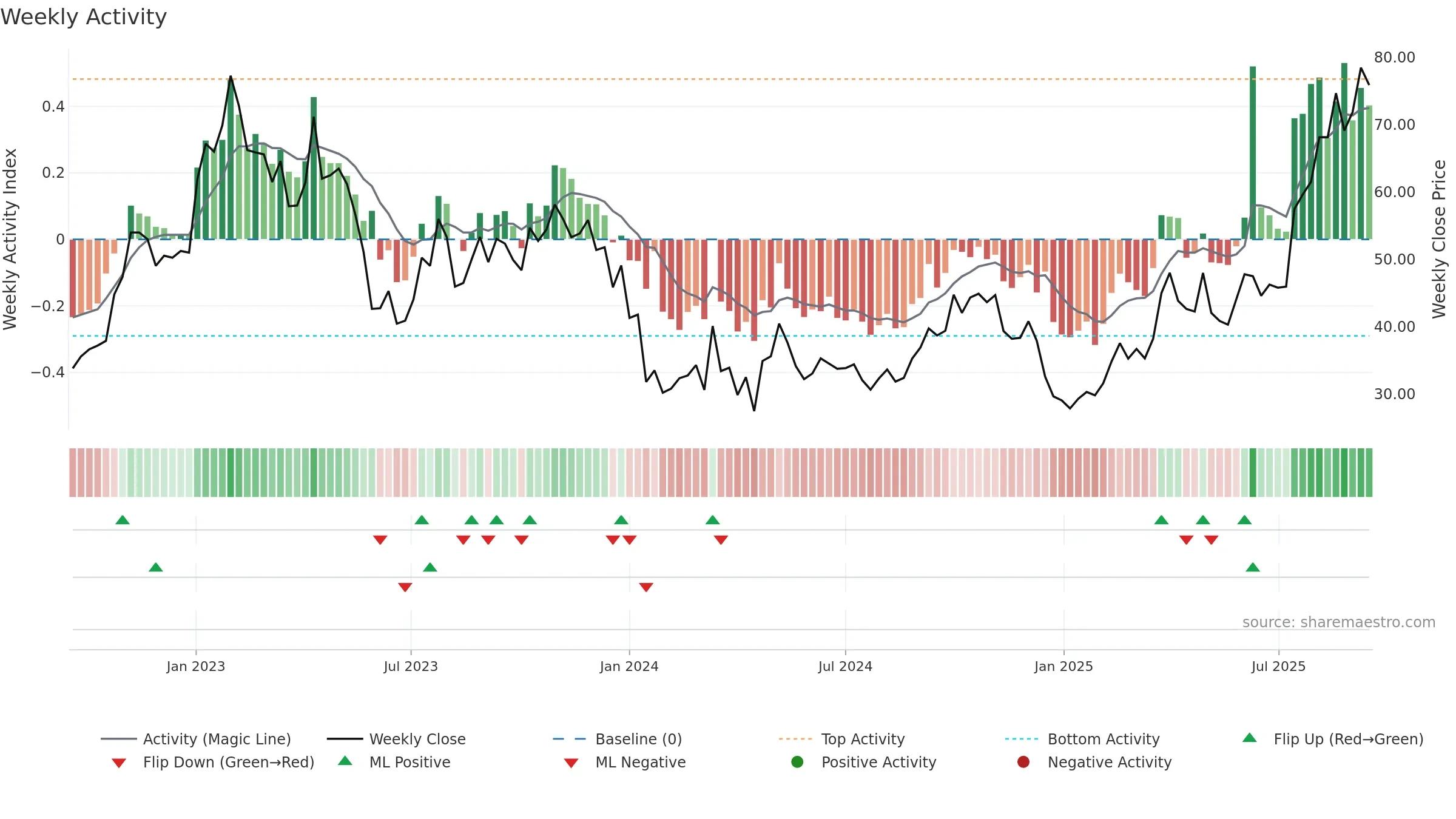 2162 weekly Activity chart, closing 2025-09-15.