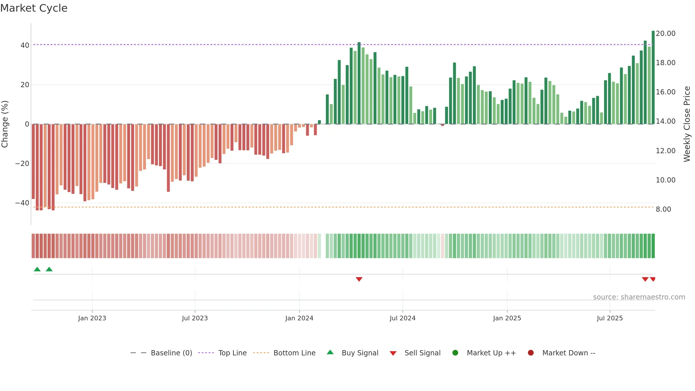 601168 weekly Market Cycle chart, closing 2025-09-15.