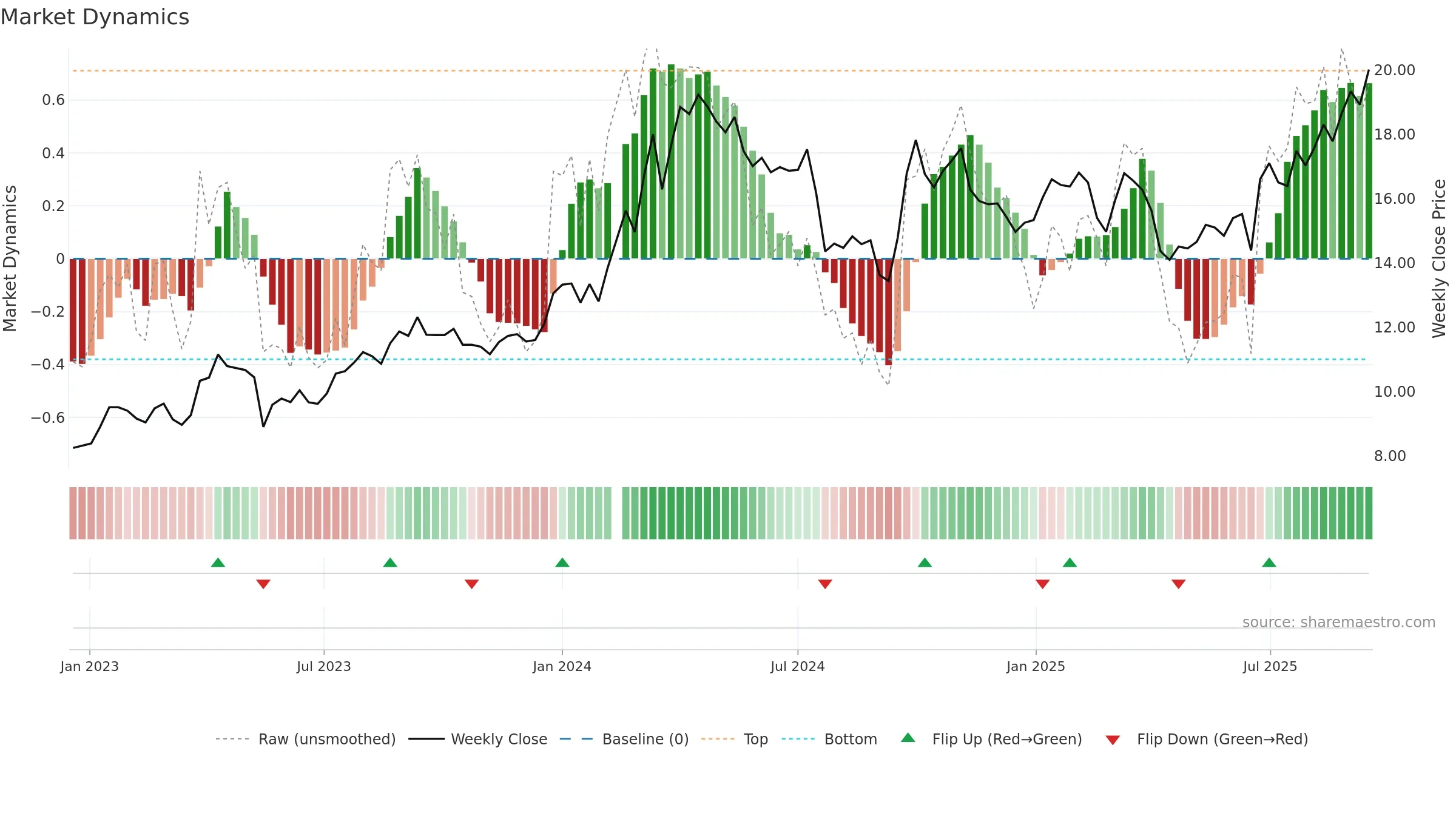 601168 weekly Market Dynamics chart, closing 2025-09-15.
