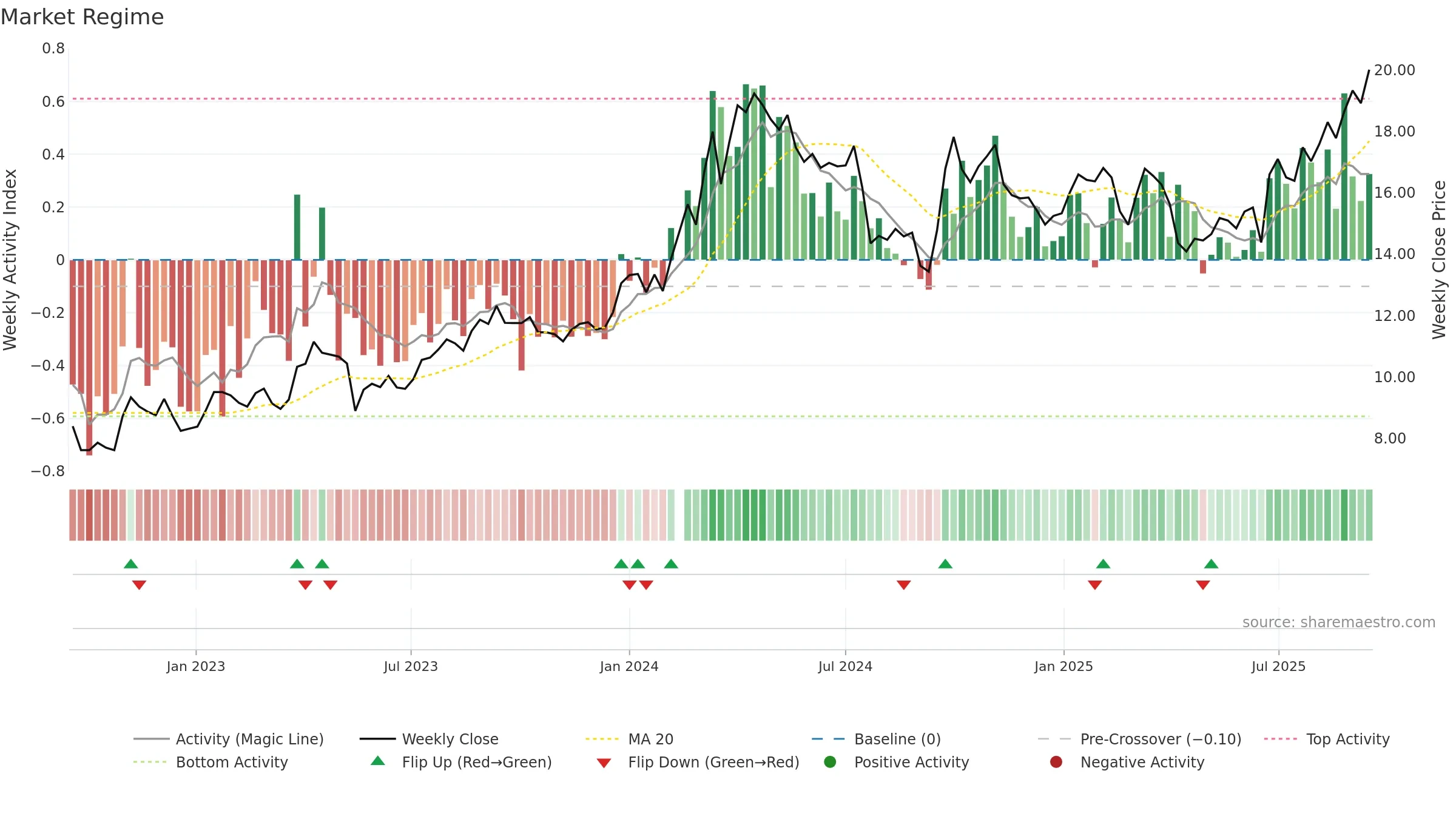 601168 weekly Market Snapshot chart, closing 2025-09-15.