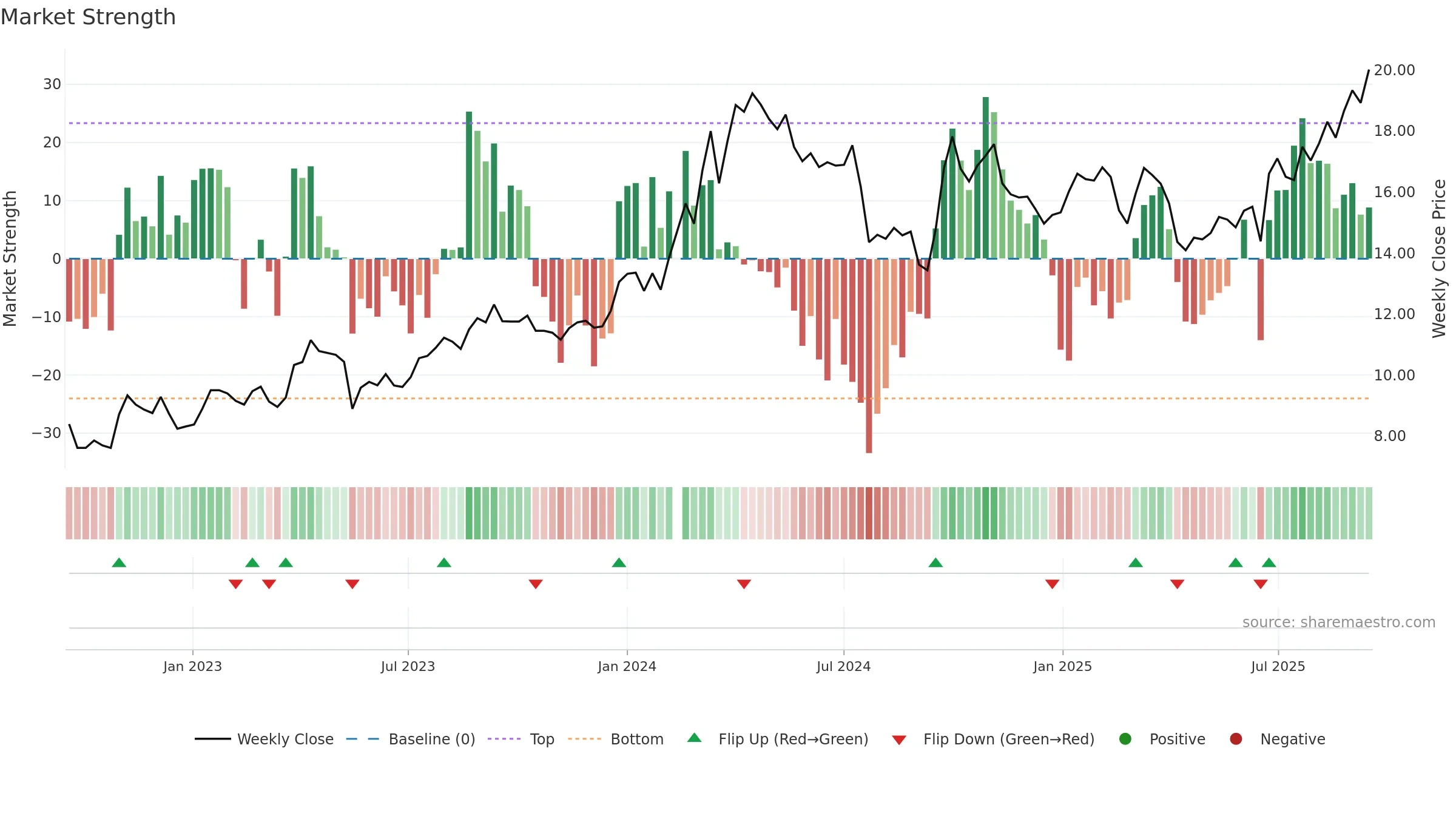 601168 weekly Market Strength chart, closing 2025-09-15.