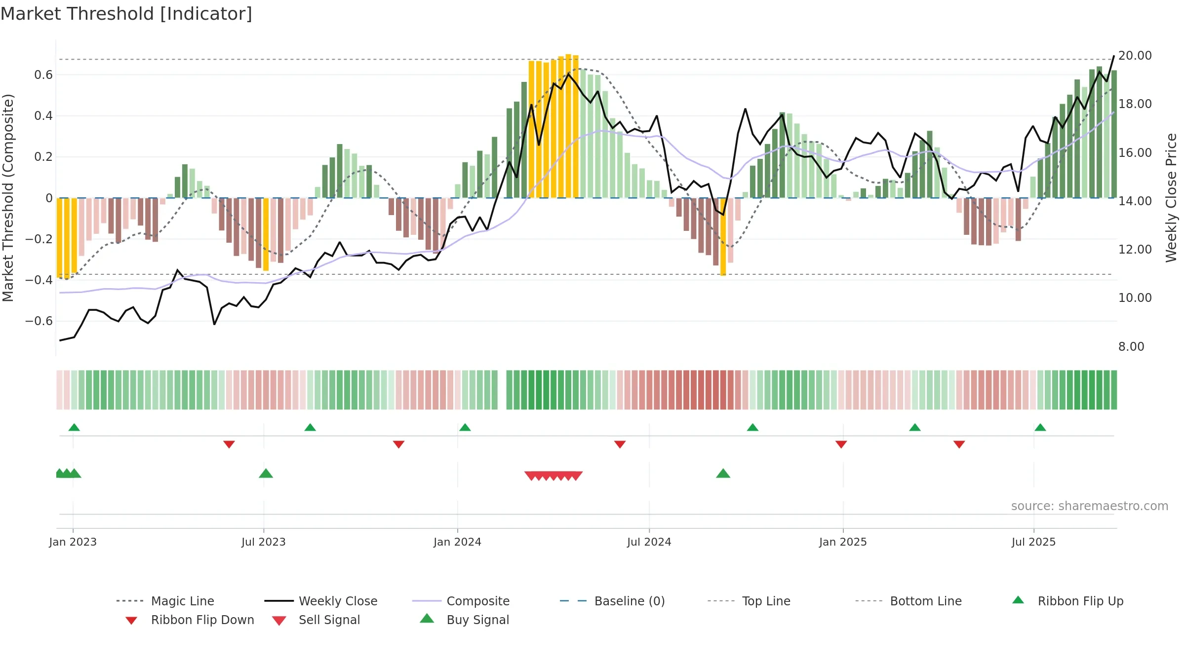 601168 weekly Market Threshold chart, closing 2025-09-15.