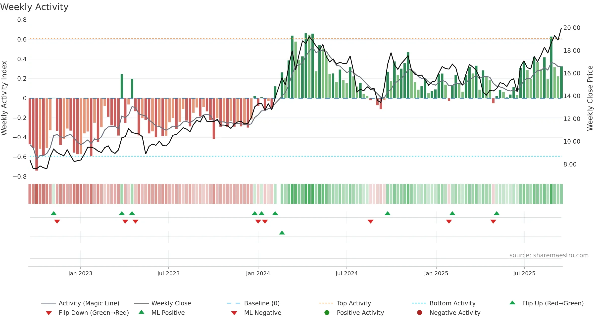 601168 weekly Activity chart, closing 2025-09-15.