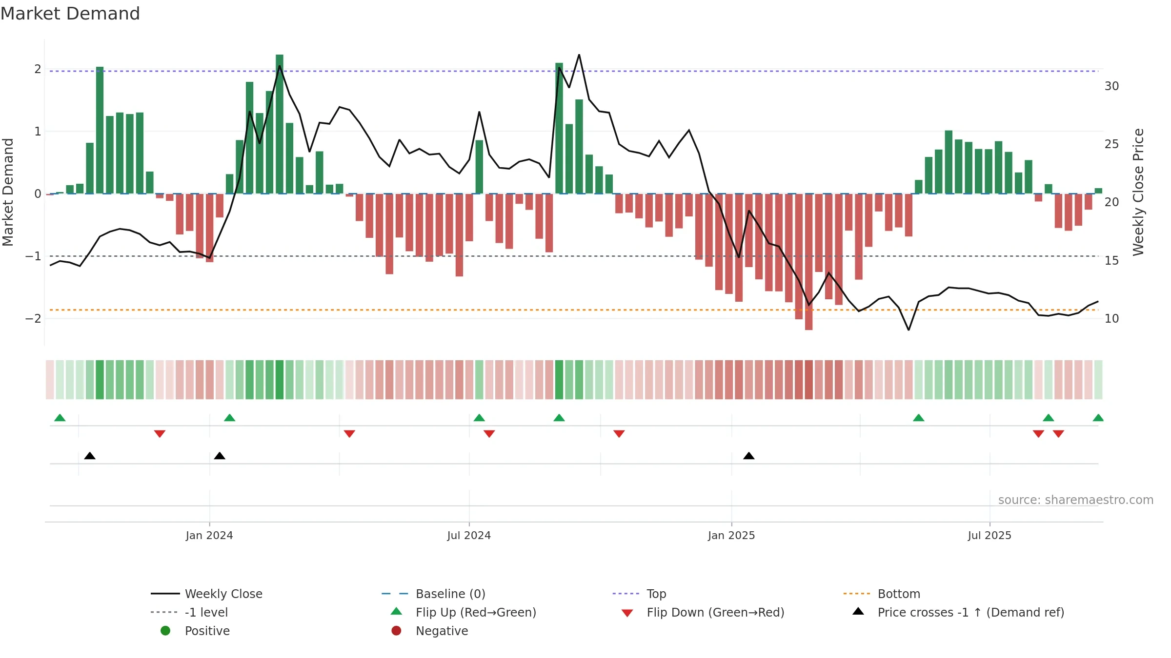 LAL weekly Market Demand chart, closing 2025-09-15.