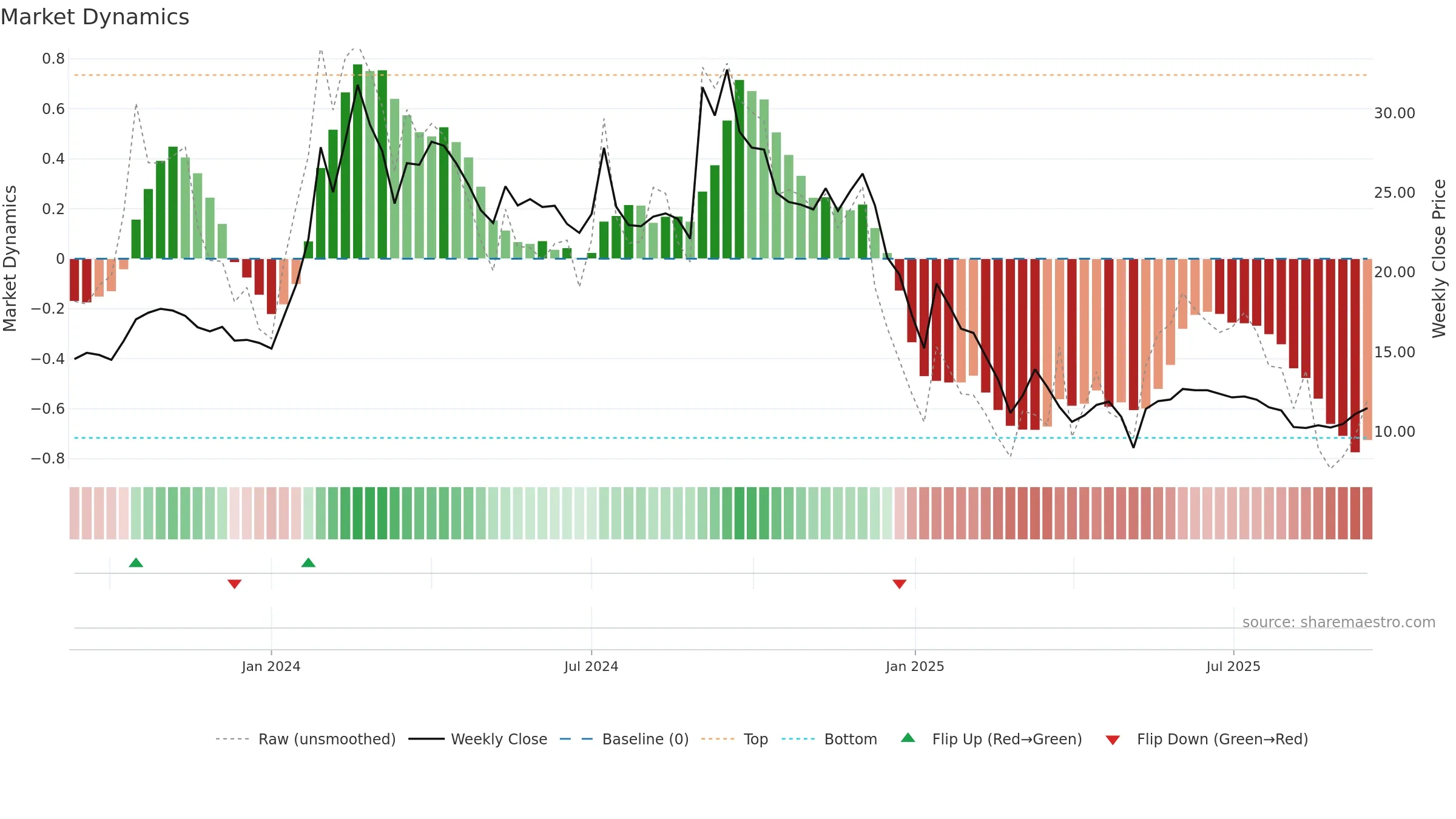 LAL weekly Market Dynamics chart, closing 2025-09-15.