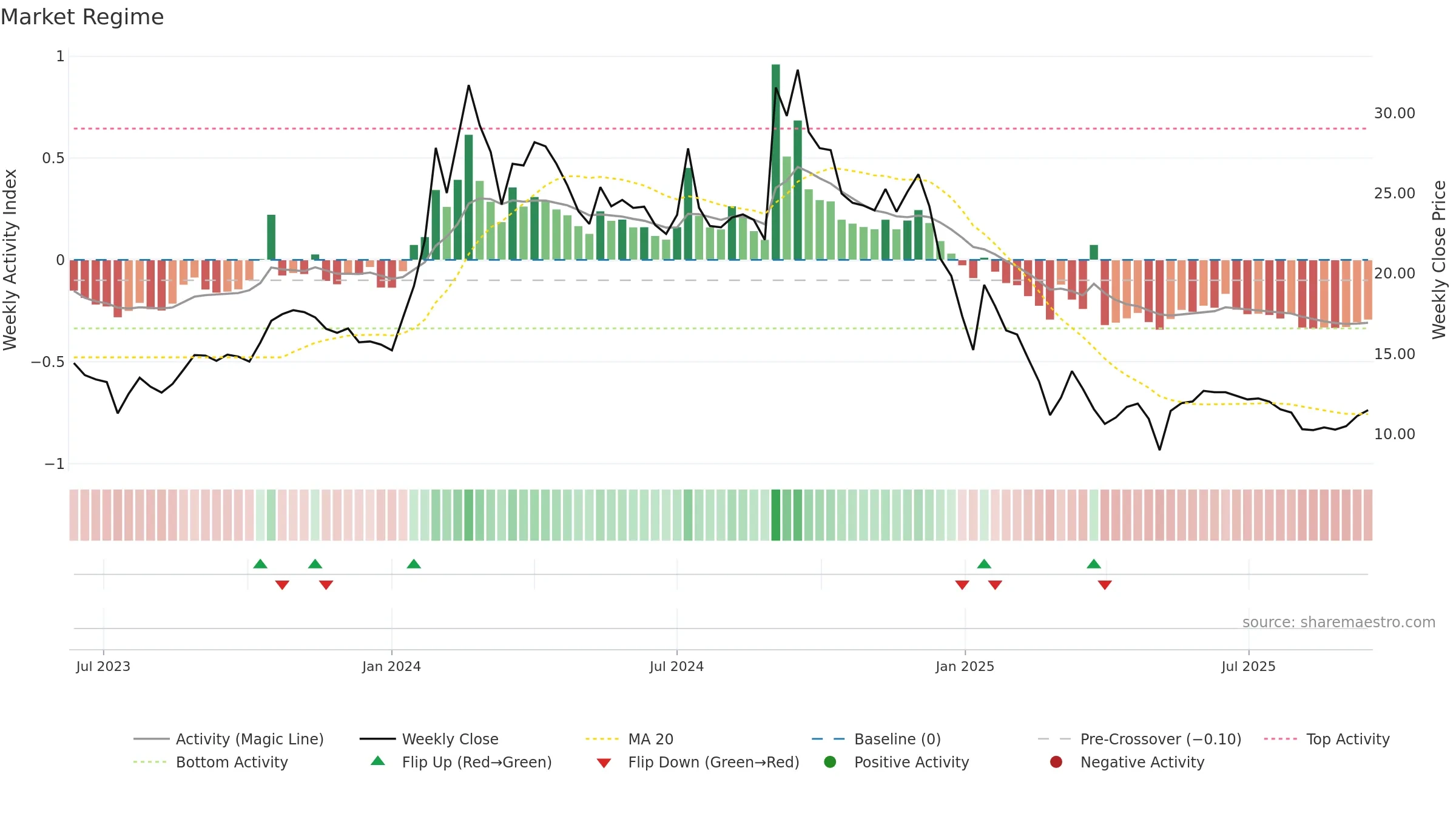 LAL weekly Market Snapshot chart, closing 2025-09-15.