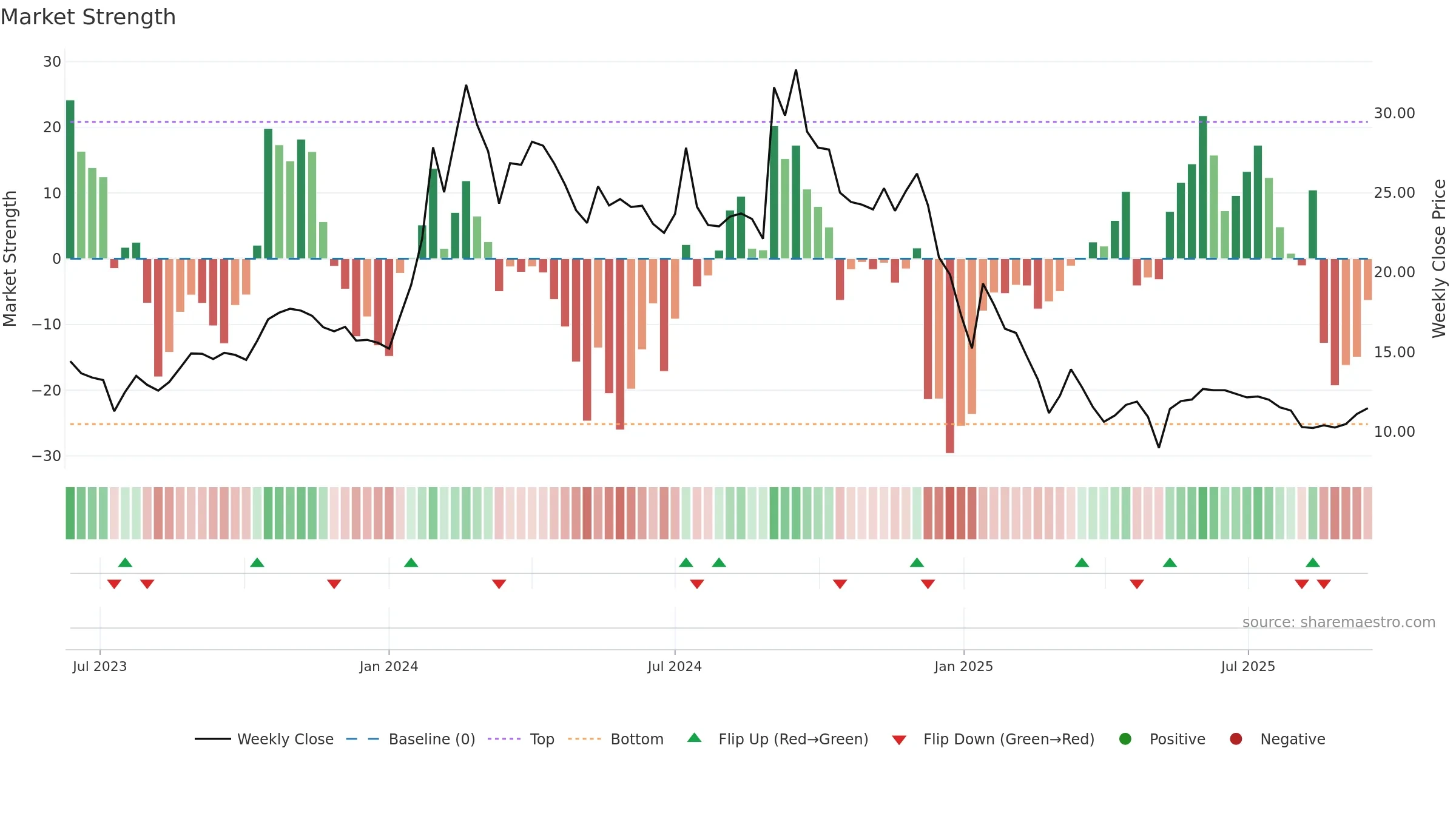 LAL weekly Market Strength chart, closing 2025-09-15.