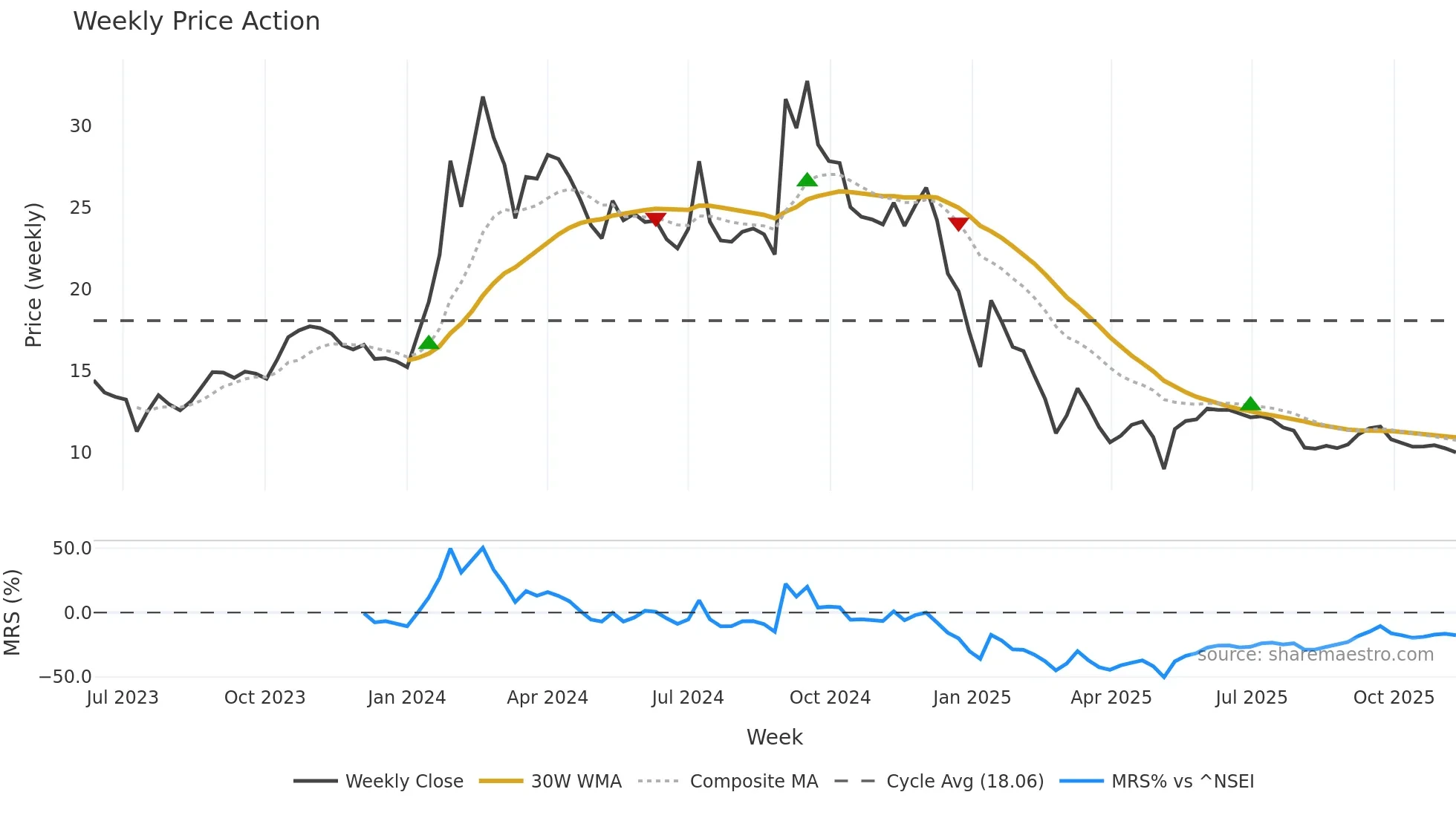 LAL weekly Price Action chart, closing 2025-11-10