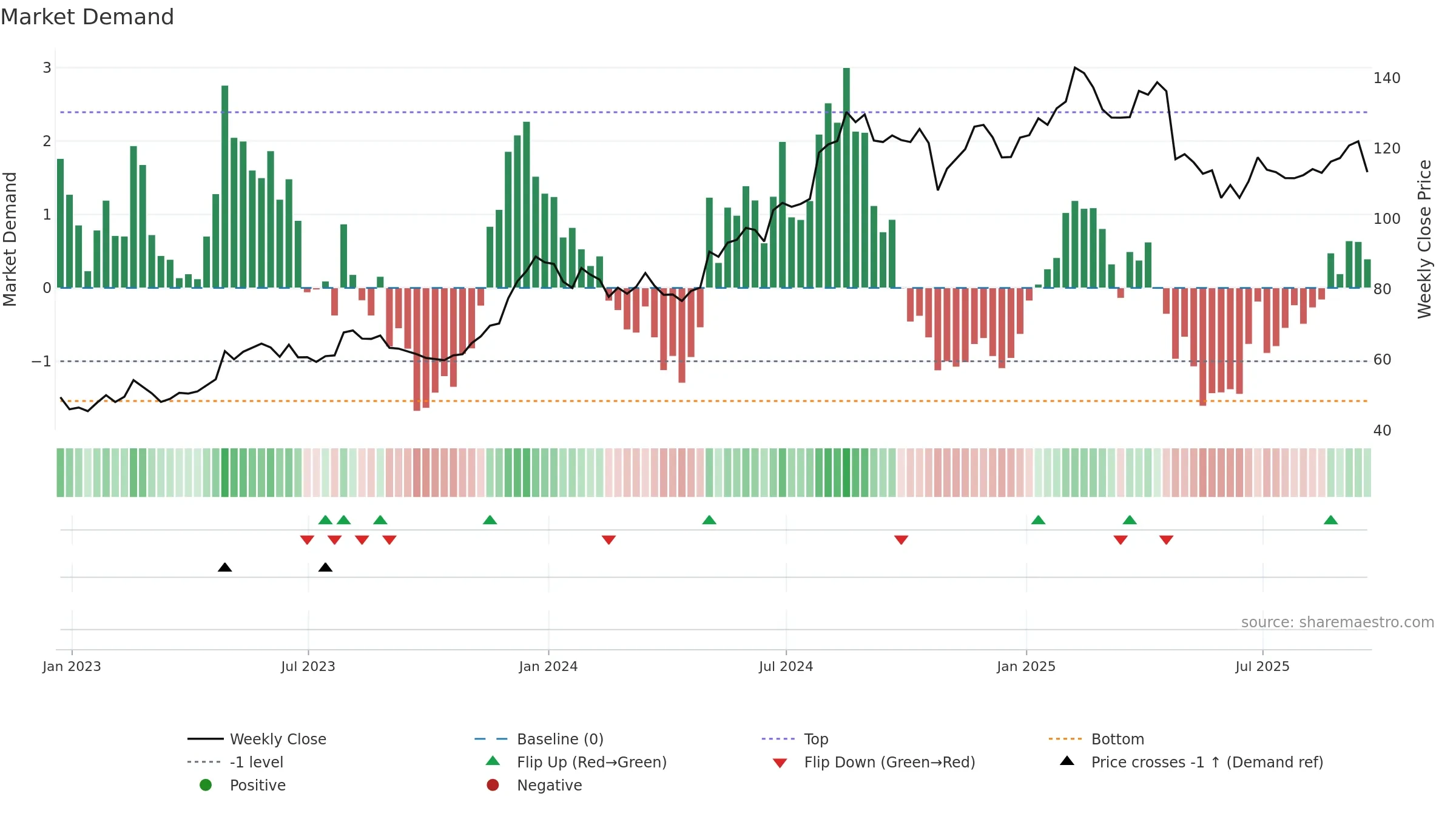 COKE weekly Market Demand chart, closing 2025-09-19.