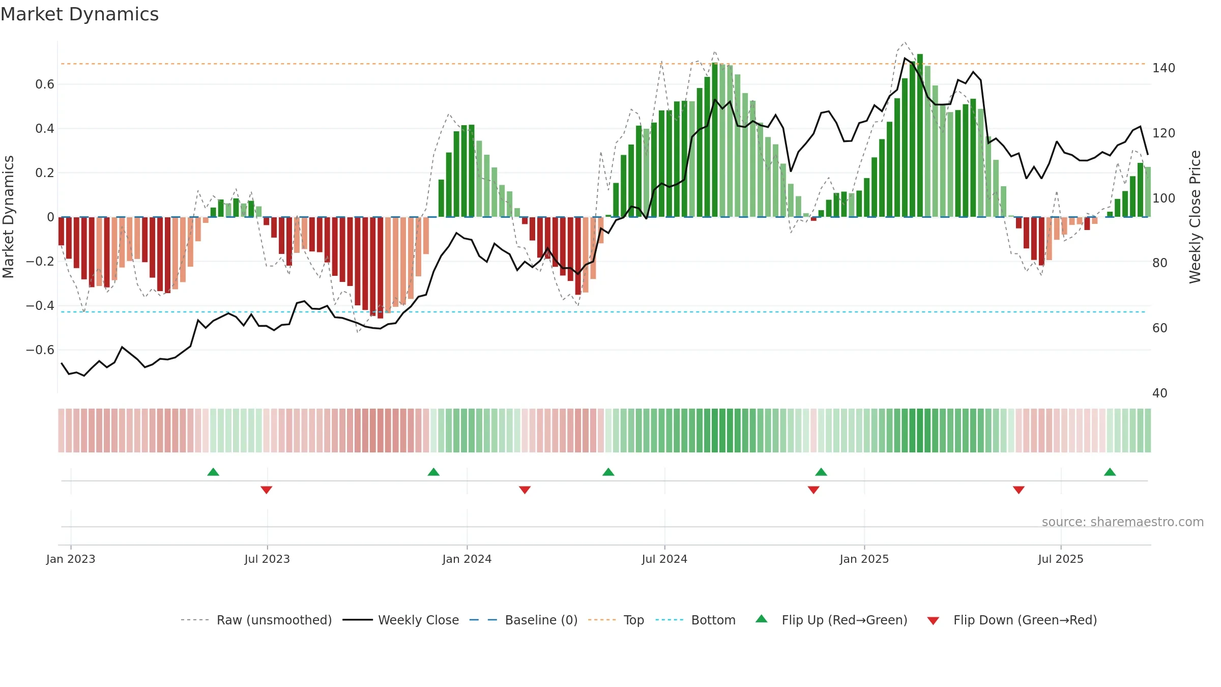 COKE weekly Market Dynamics chart, closing 2025-09-19.