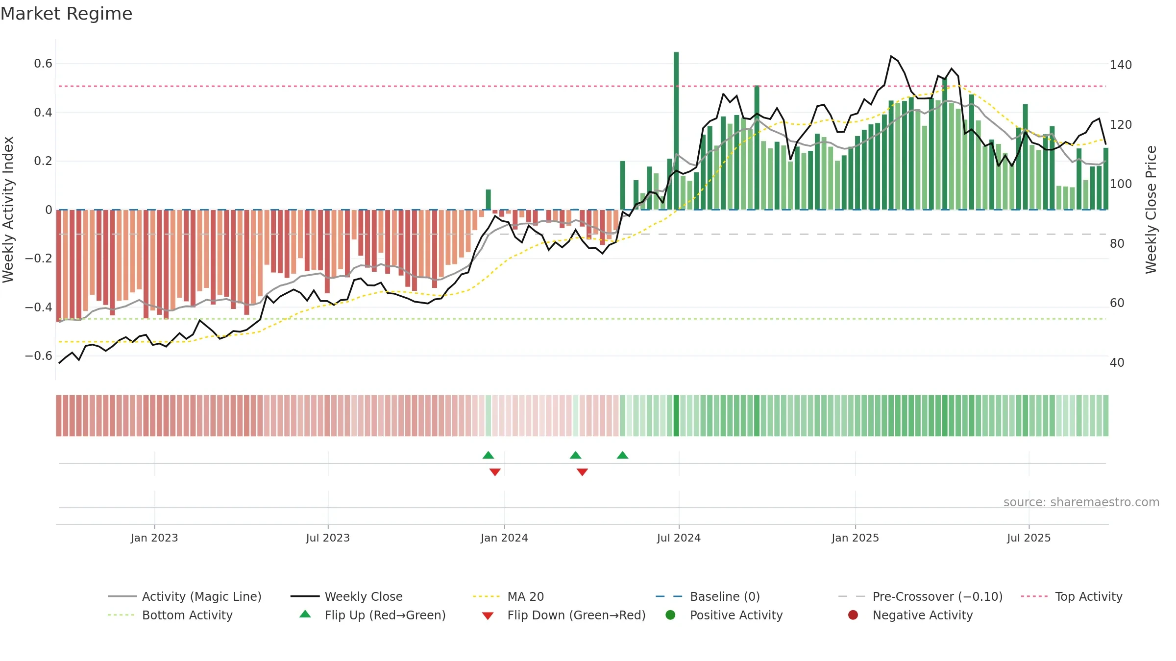 COKE weekly Market Snapshot chart, closing 2025-09-19.