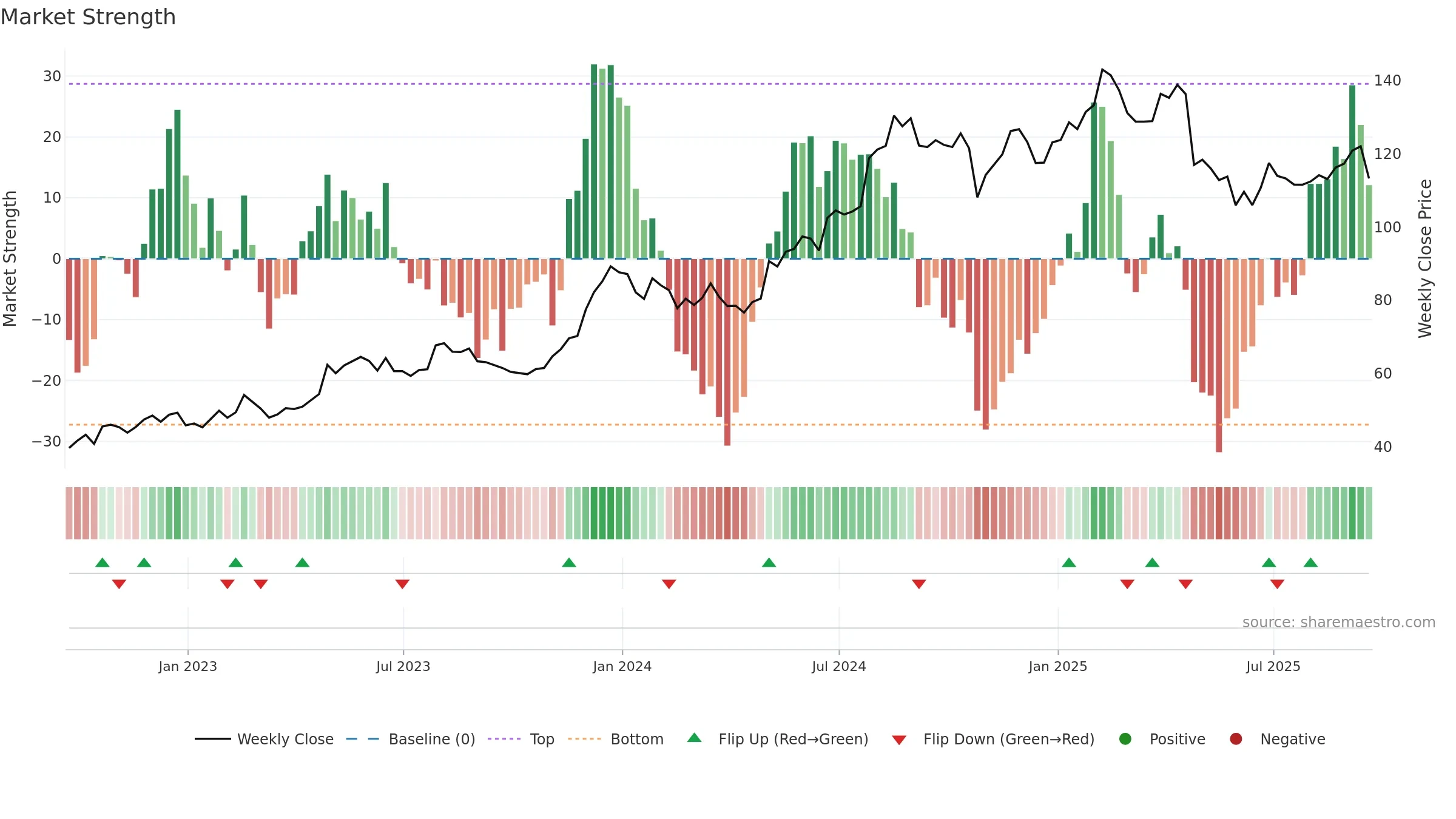 COKE weekly Market Strength chart, closing 2025-09-19.