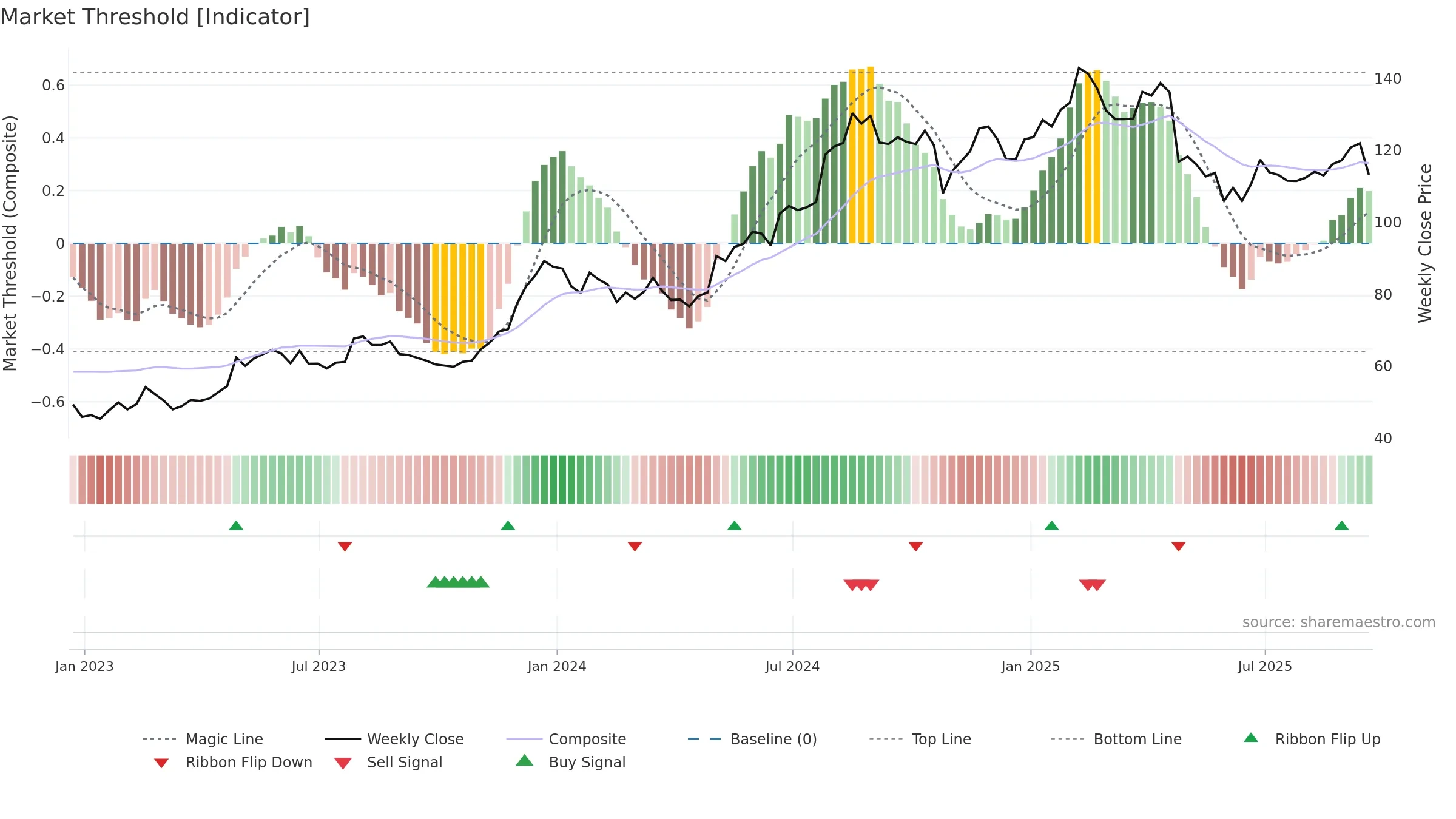 COKE weekly Market Threshold chart, closing 2025-09-19.