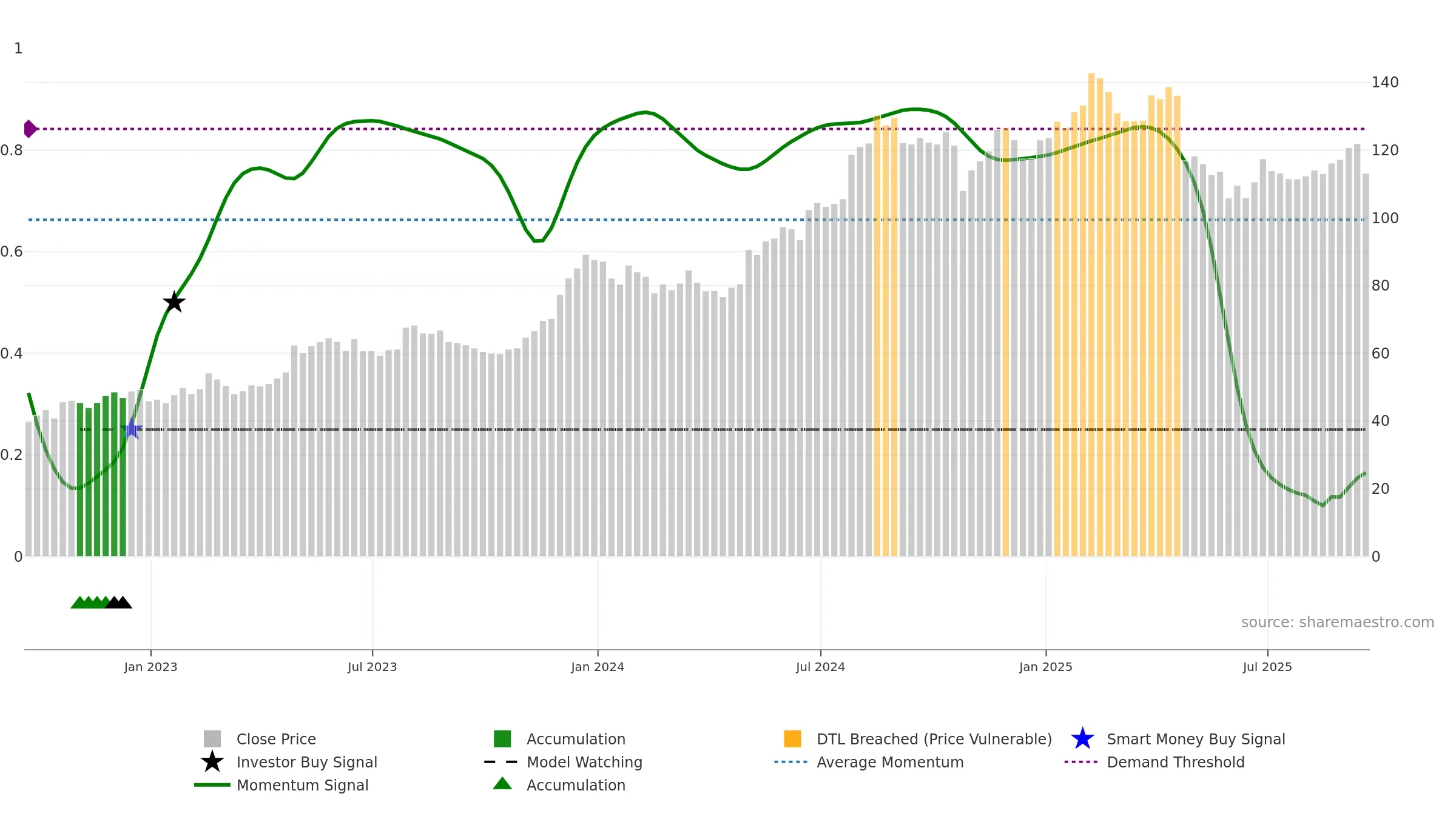 COKE weekly Smart Money chart, closing 2025-09-19.