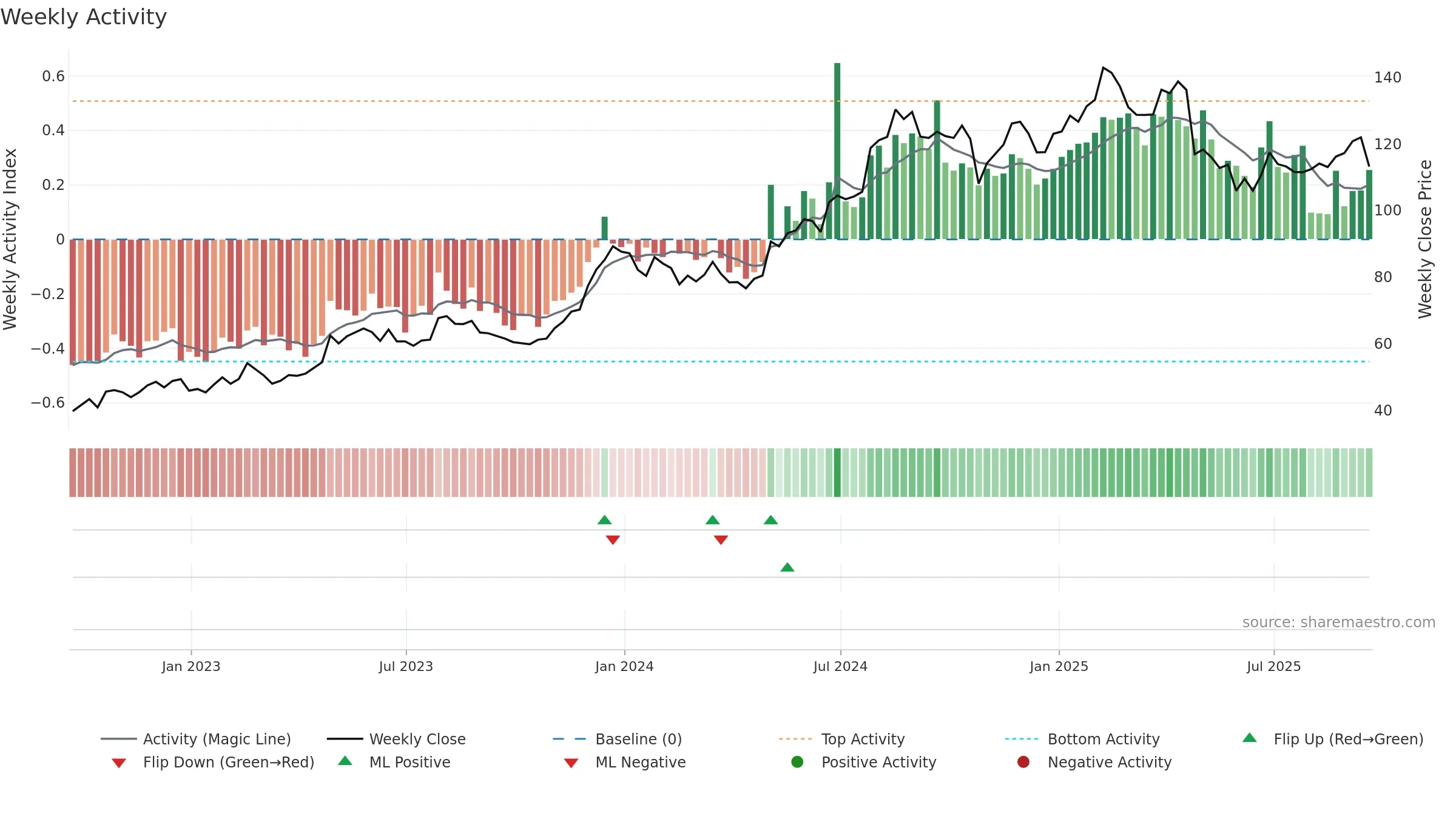 COKE weekly Activity chart, closing 2025-09-19.