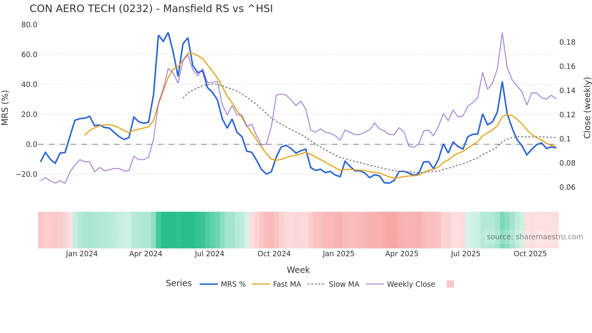 0232 Mansfield Relative Strength chart