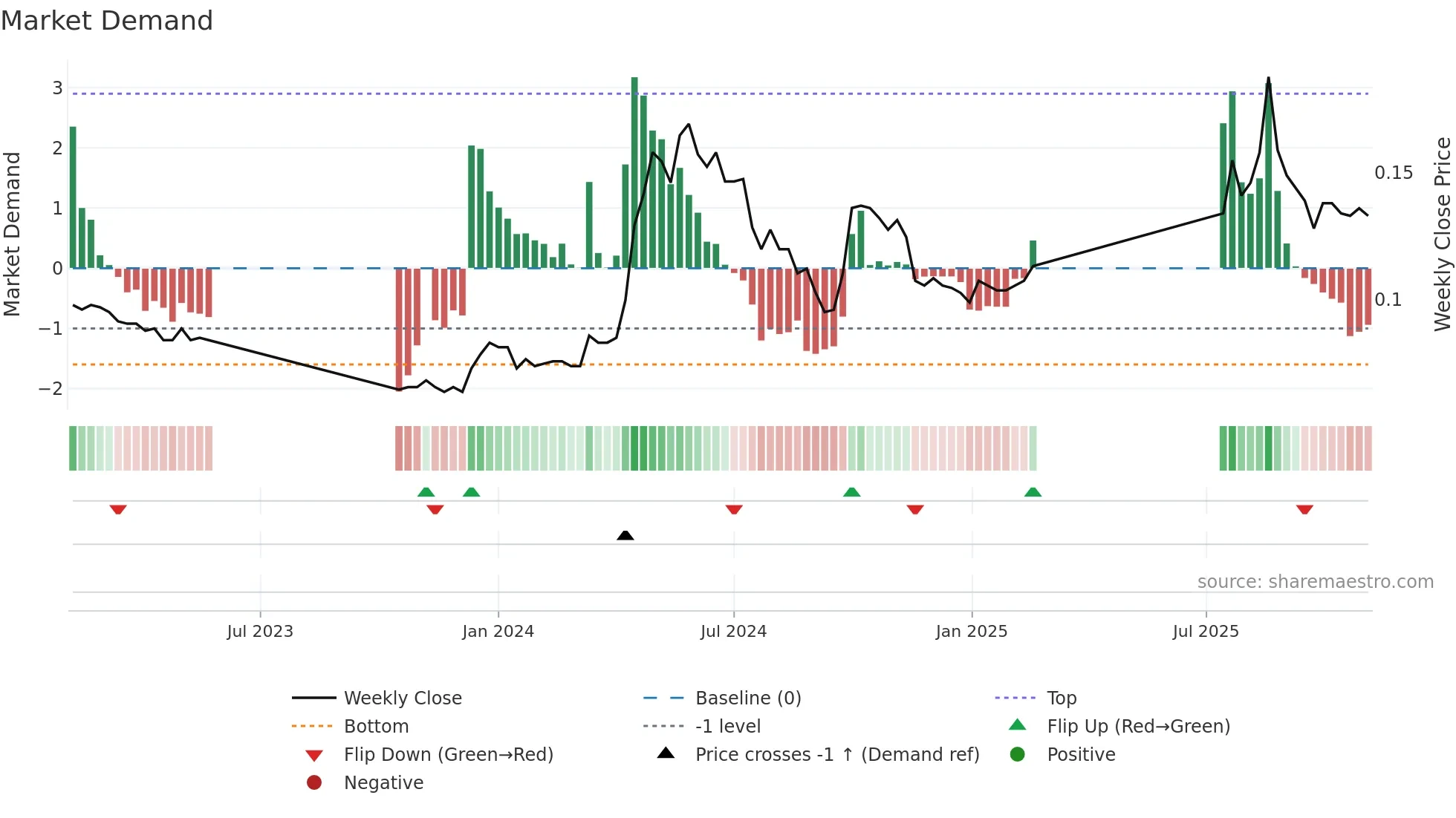 0232 weekly Market Demand chart