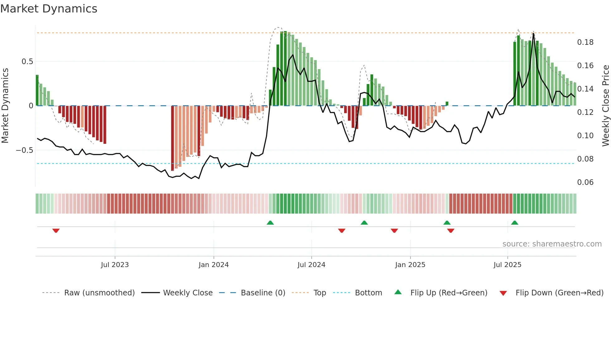 0232 weekly Market Dynamics chart