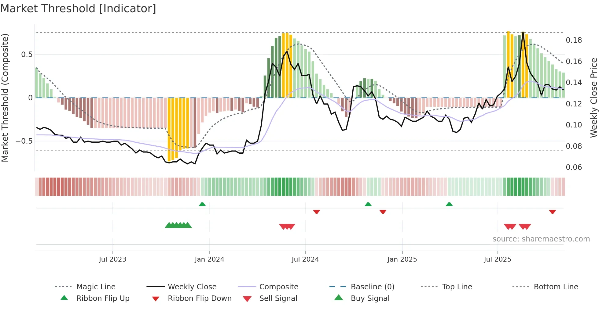 0232 weekly Market Threshold chart