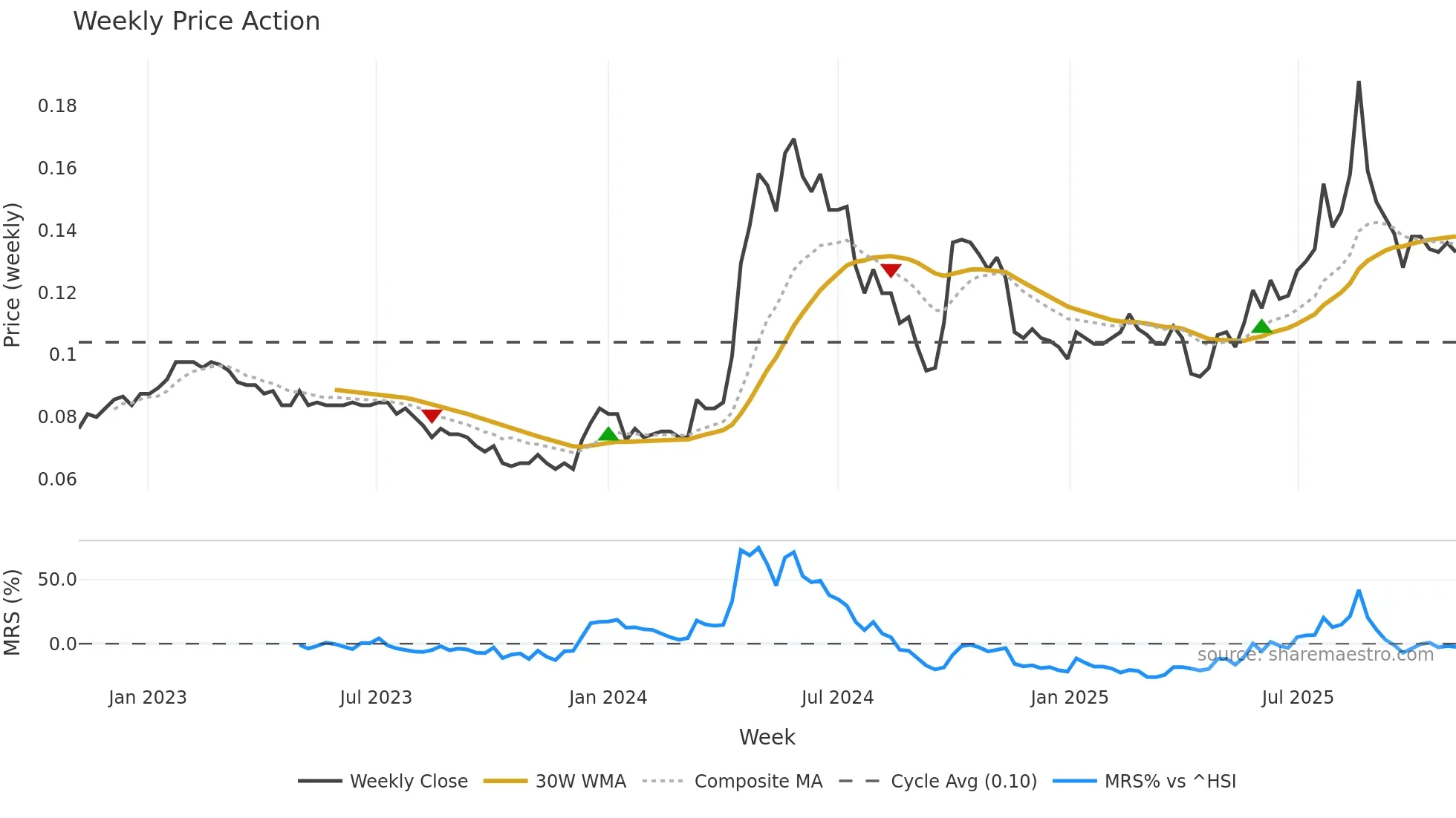 0232 weekly Price Action chart, closing 2025-11-03