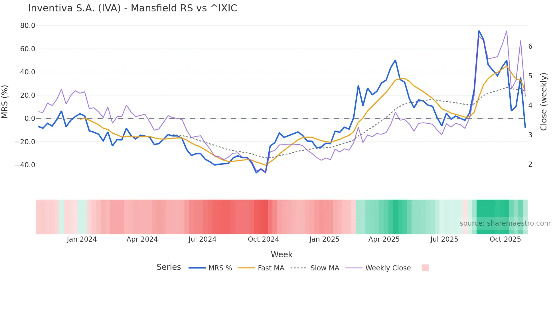IVA Mansfield Relative Strength chart