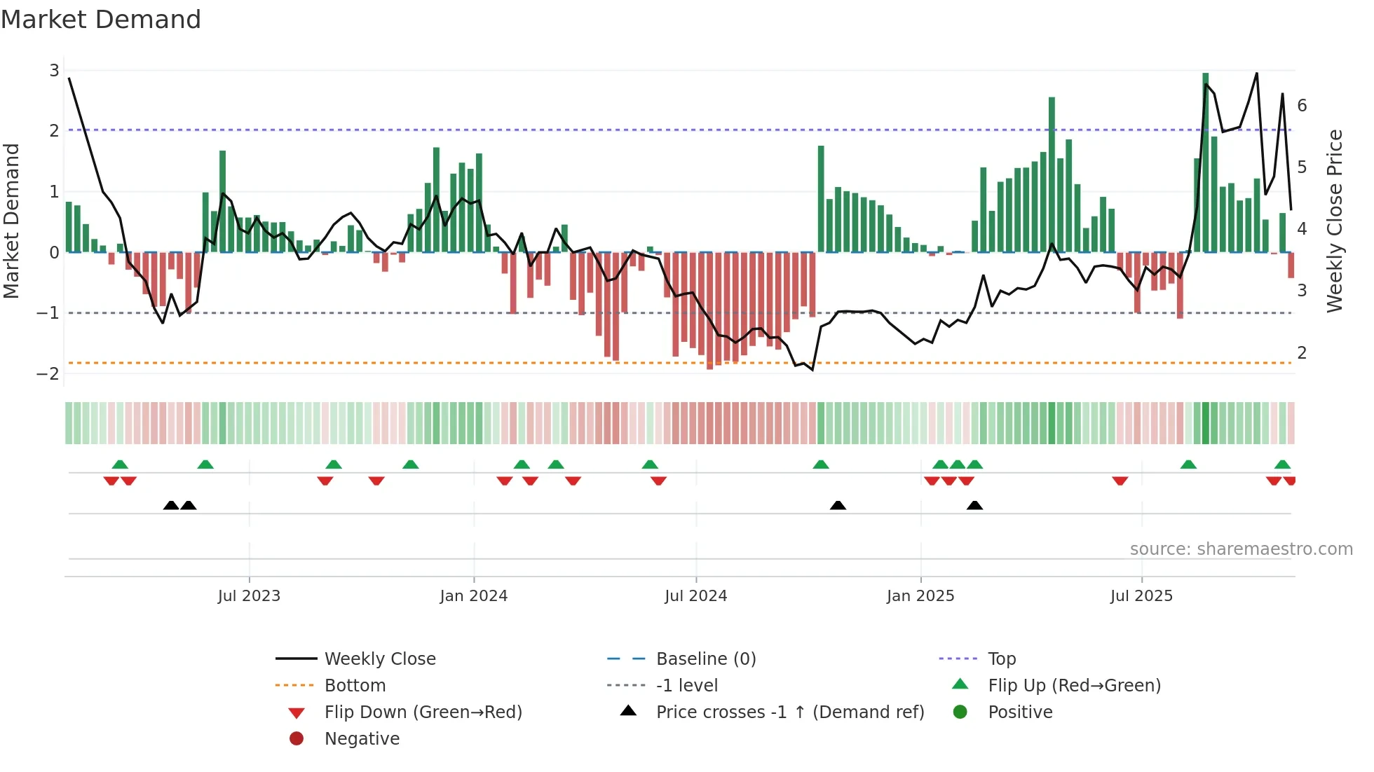 IVA weekly Market Demand chart