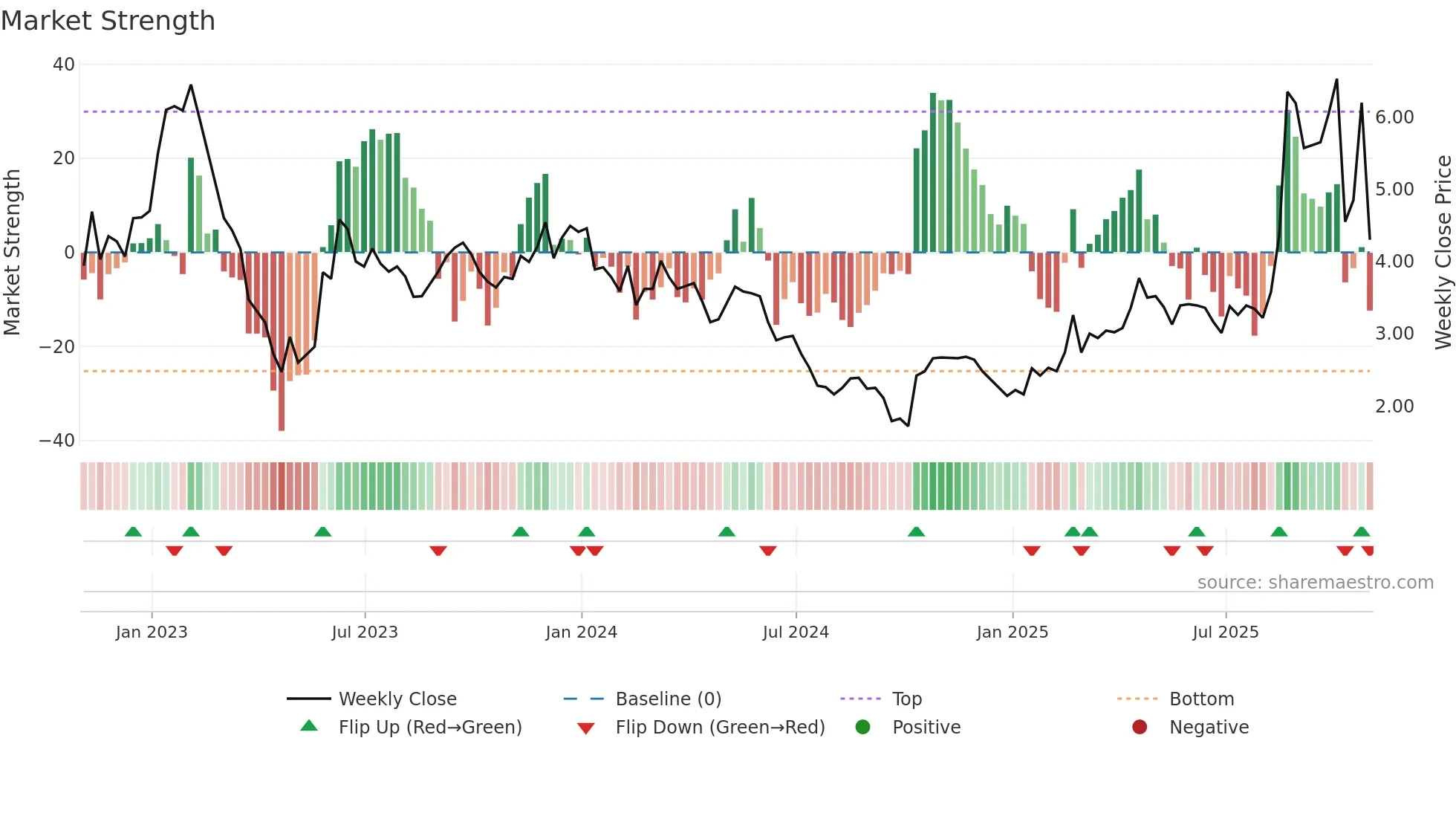 IVA weekly Market Strength chart
