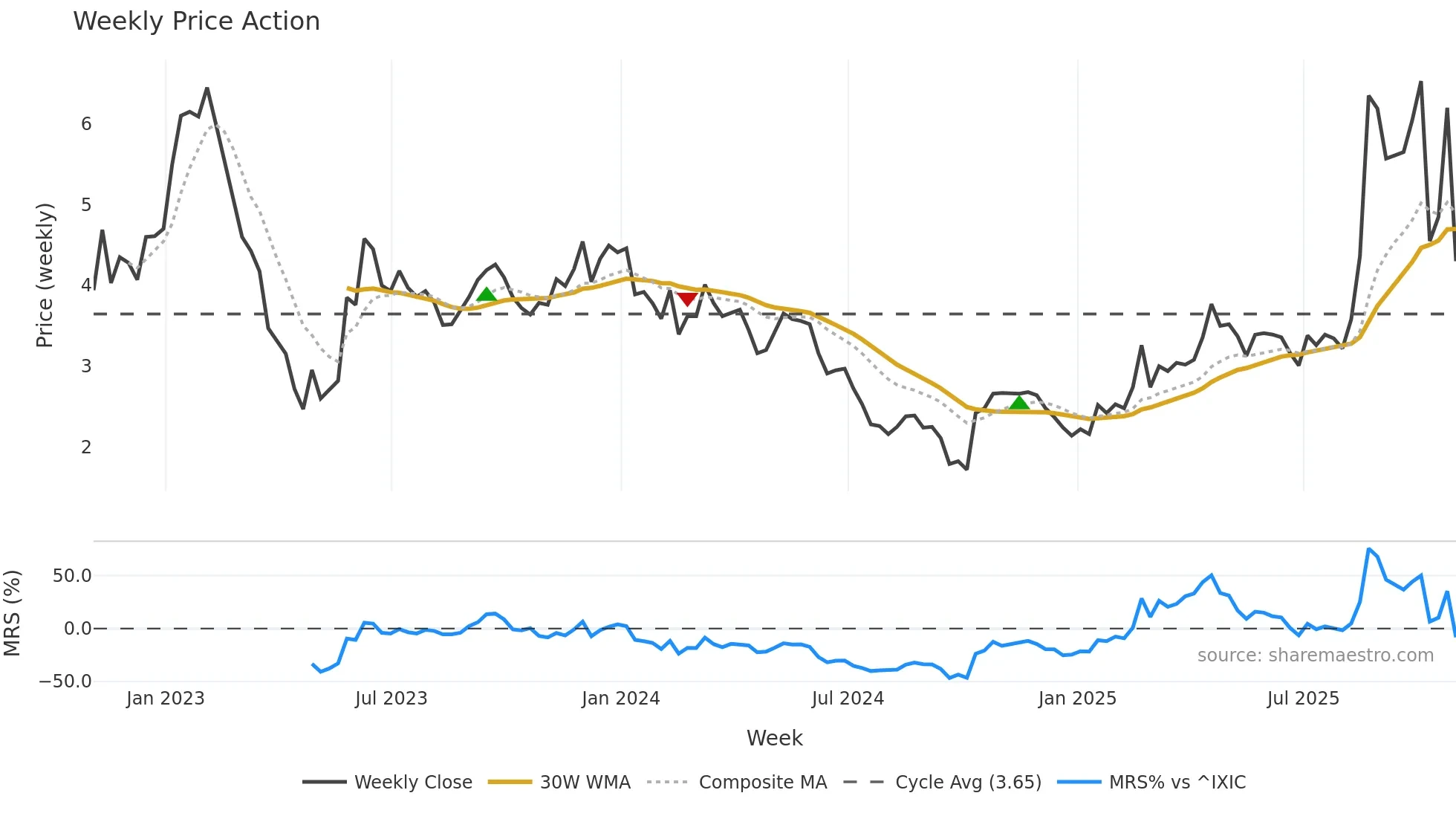 IVA weekly Price Action chart, closing 2025-10-24