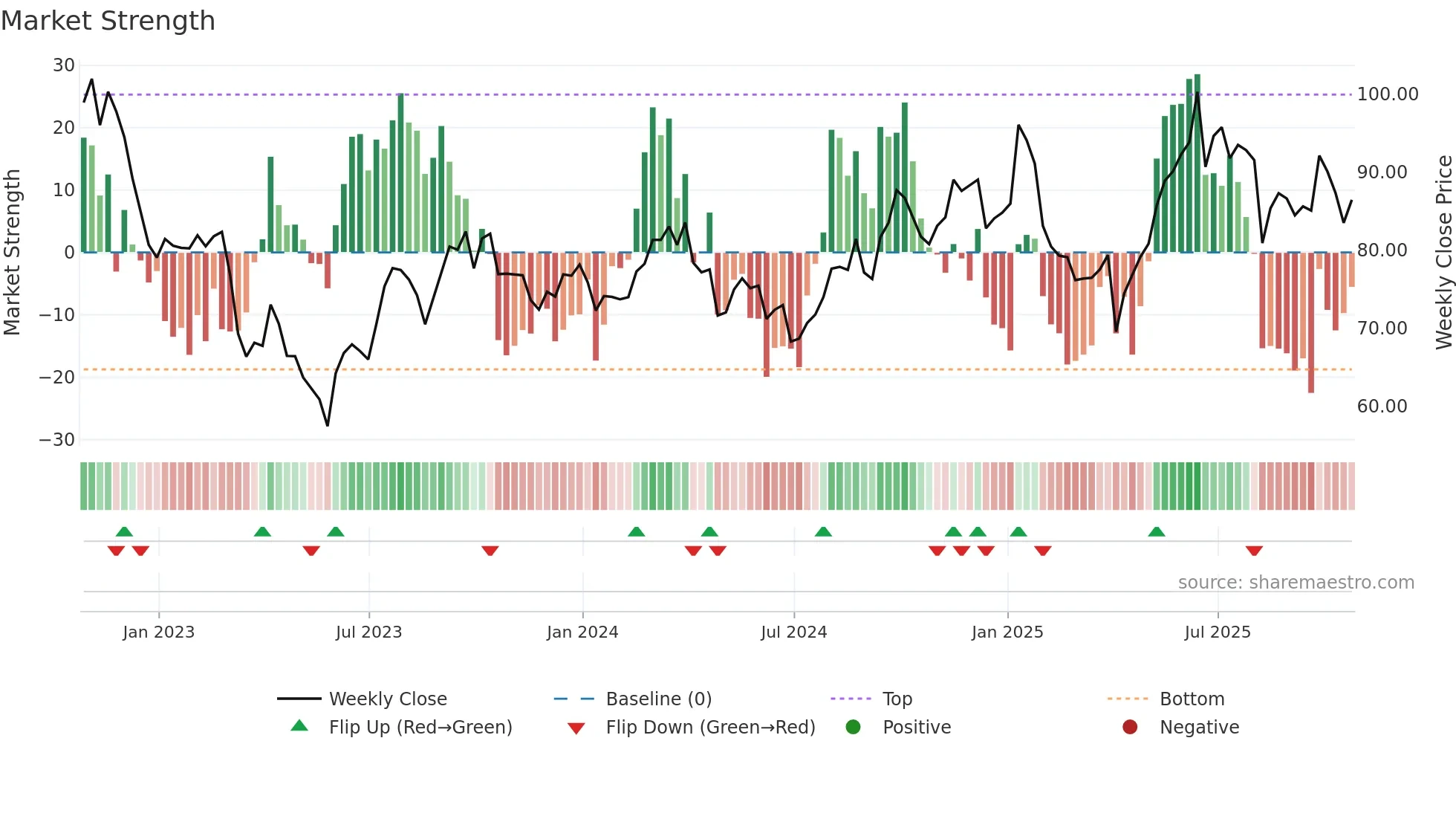 CF weekly Market Strength chart