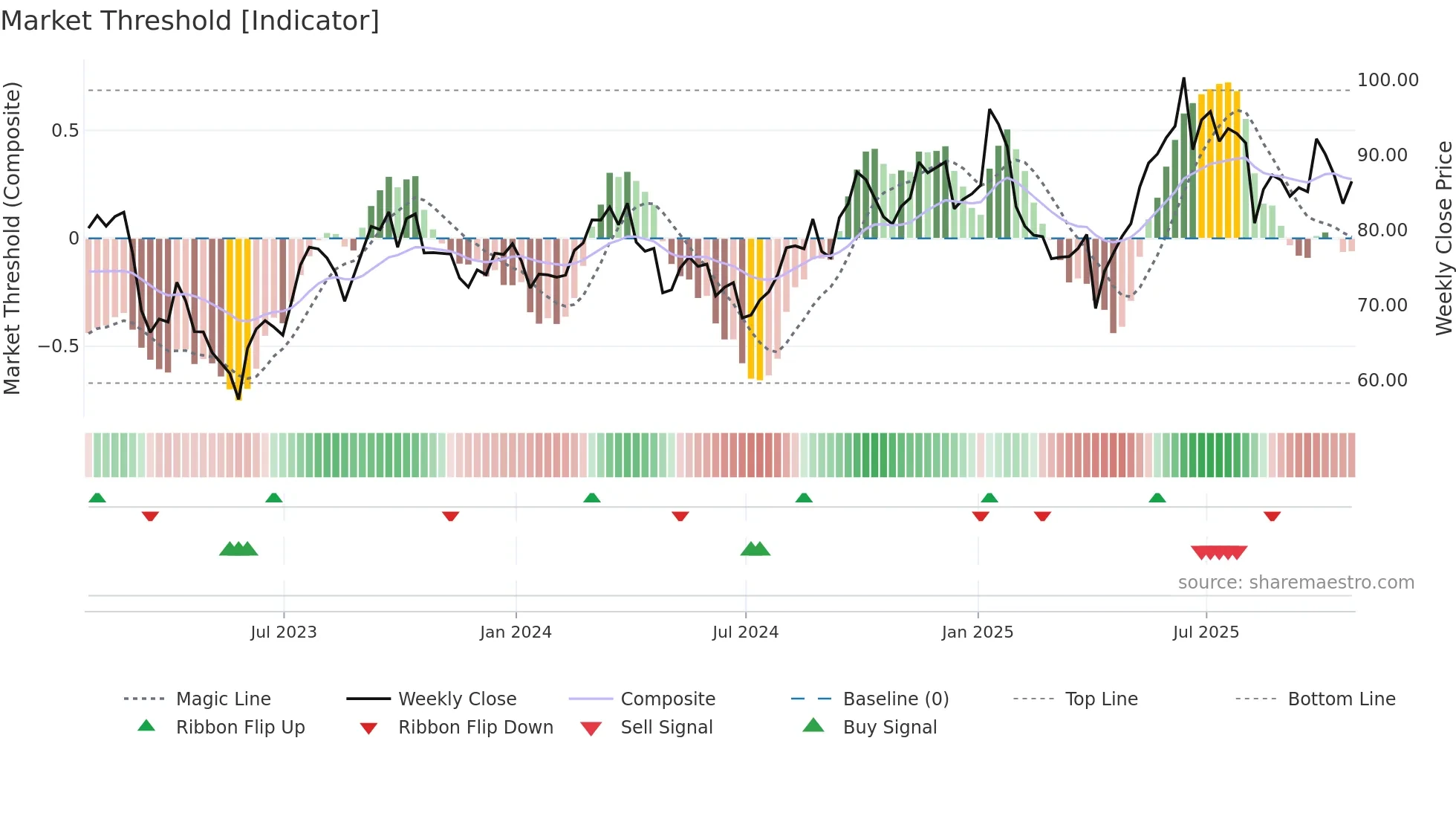 CF weekly Market Threshold chart