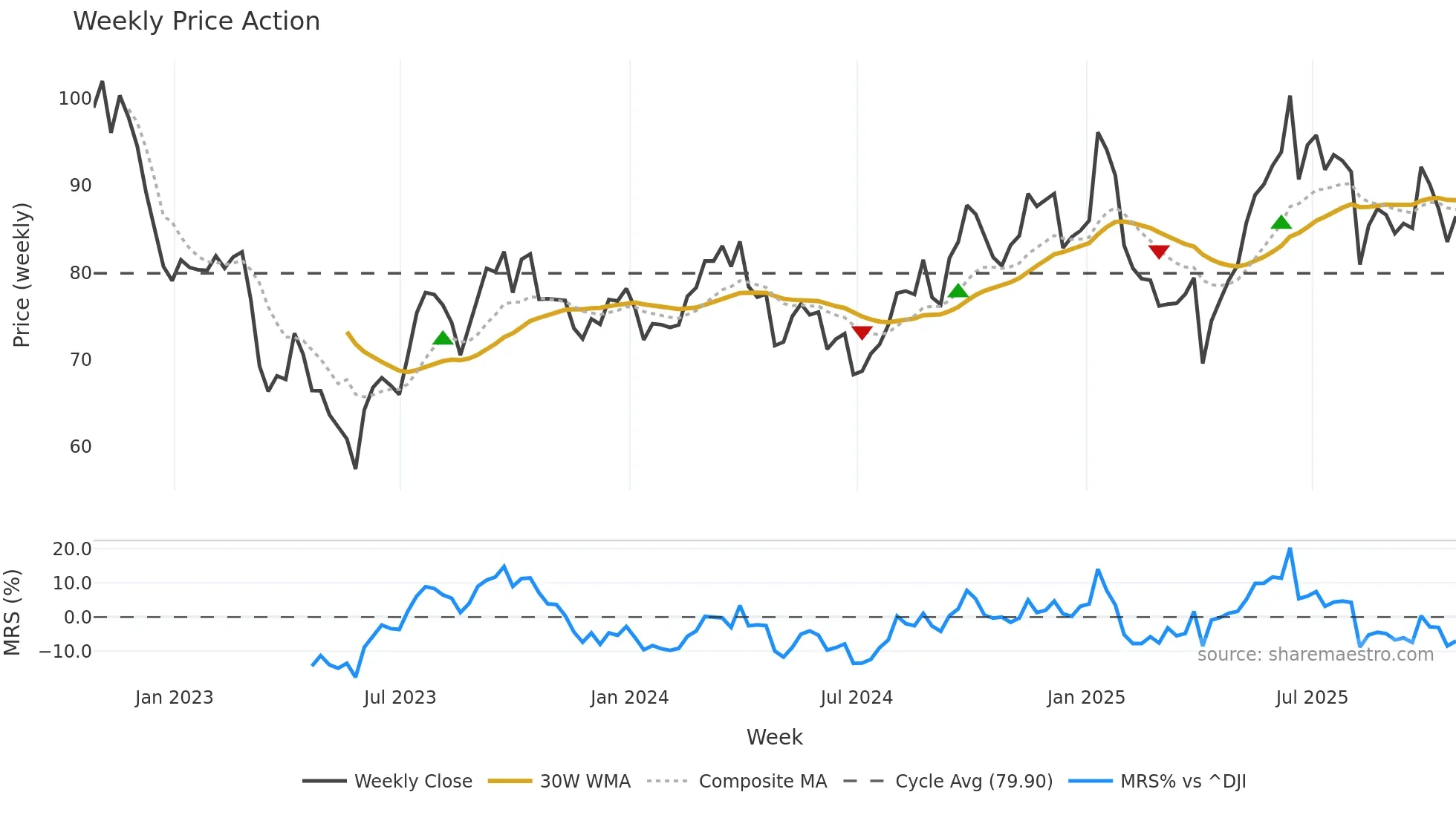 CF weekly Price Action chart, closing 2025-10-24