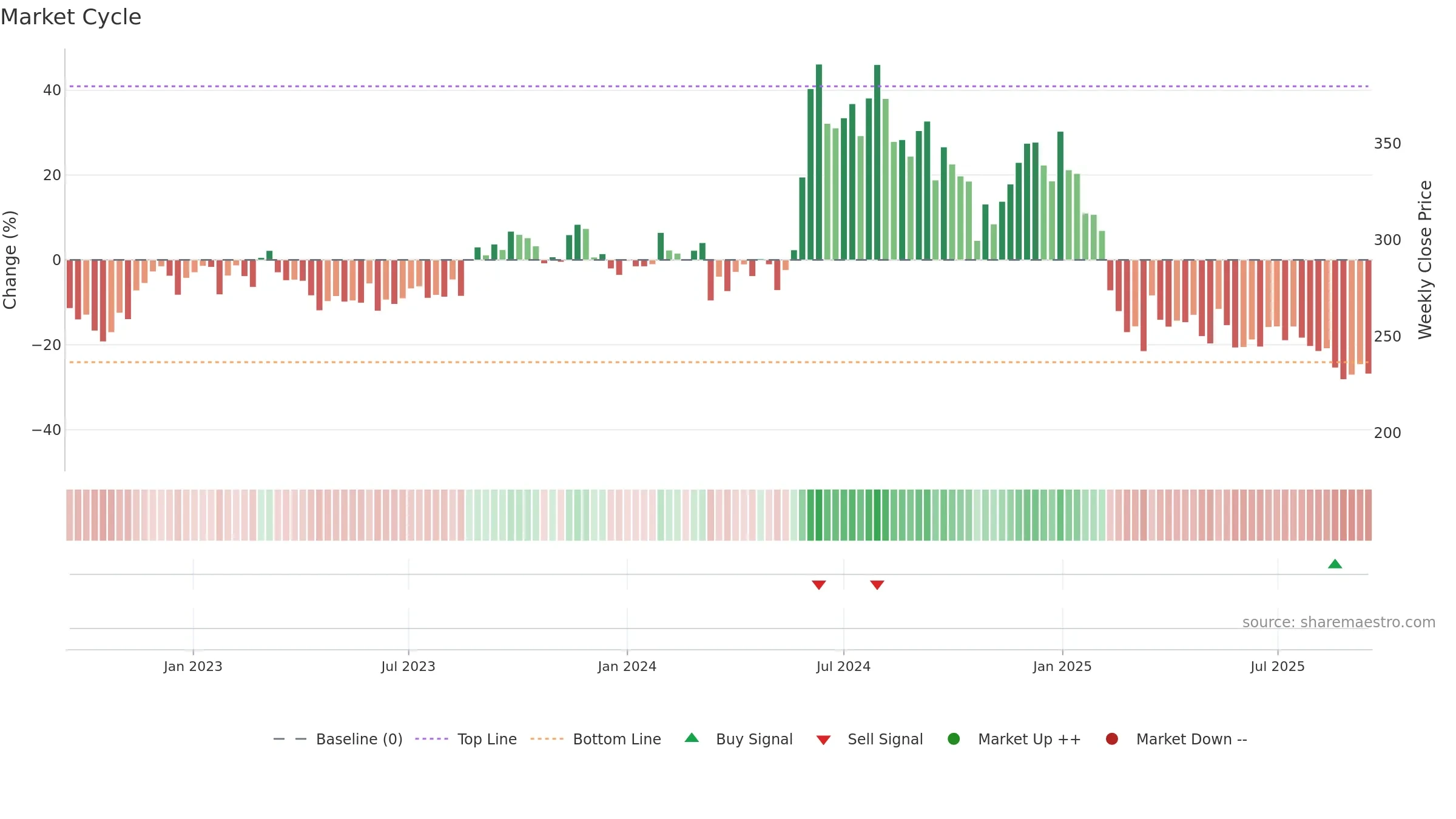 KNRCON weekly Market Cycle chart, closing 2025-09-15.
