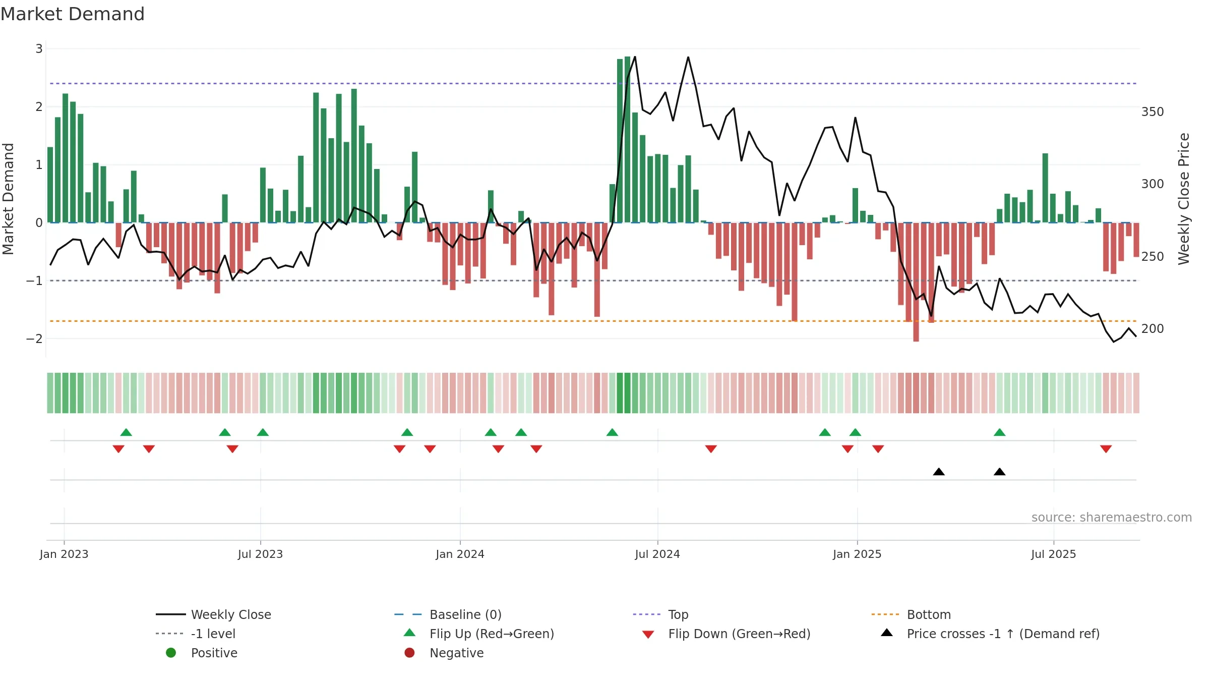 KNRCON weekly Market Demand chart, closing 2025-09-15.