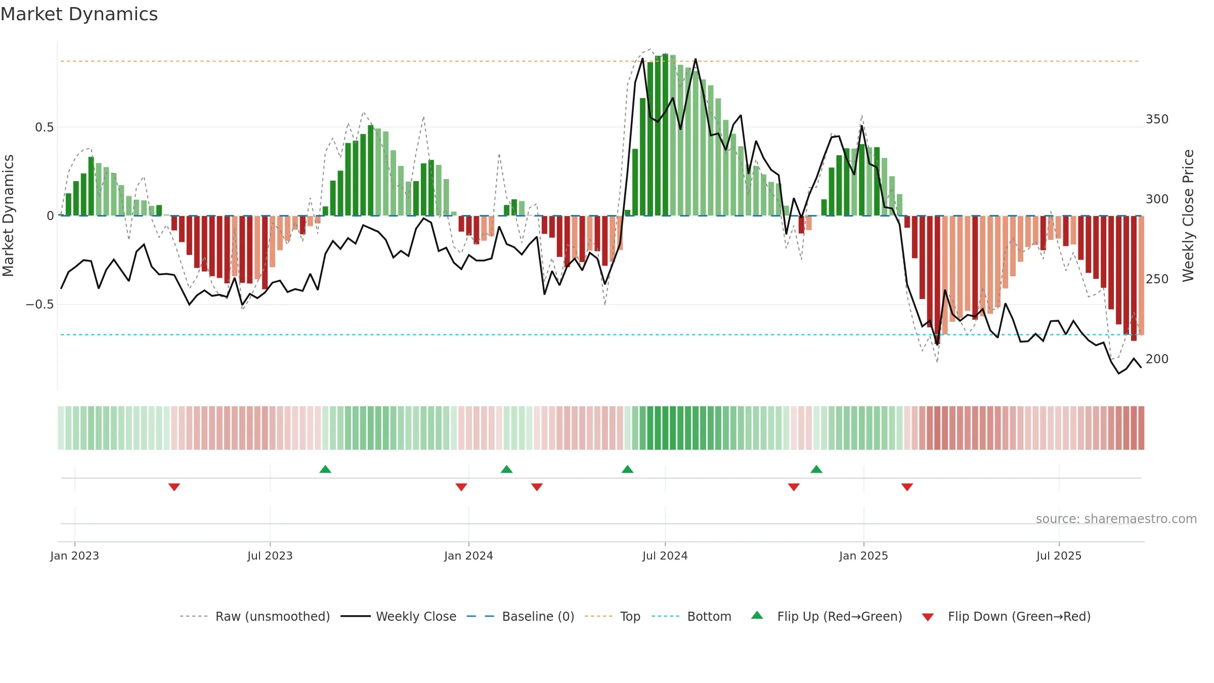 KNRCON weekly Market Dynamics chart, closing 2025-09-15.