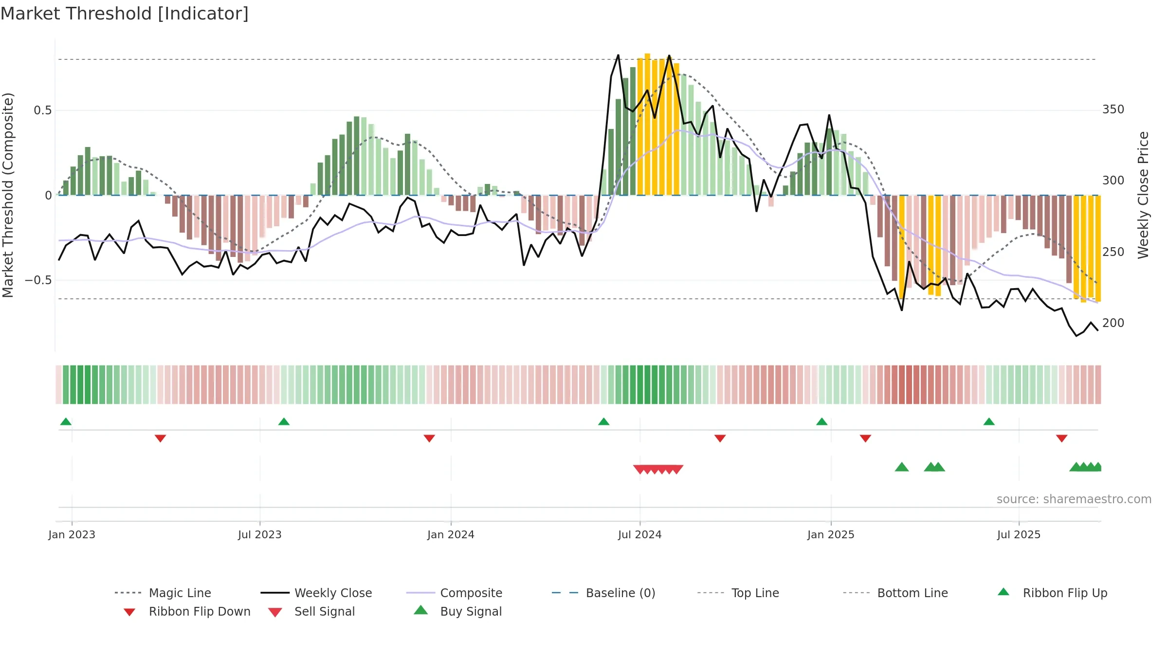KNRCON weekly Market Threshold chart, closing 2025-09-15.