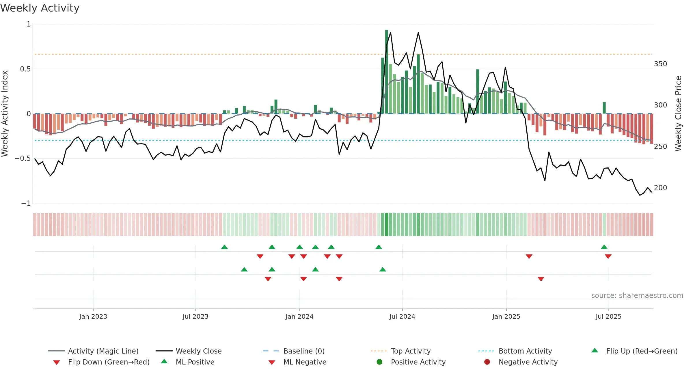 KNRCON weekly Activity chart, closing 2025-09-15.