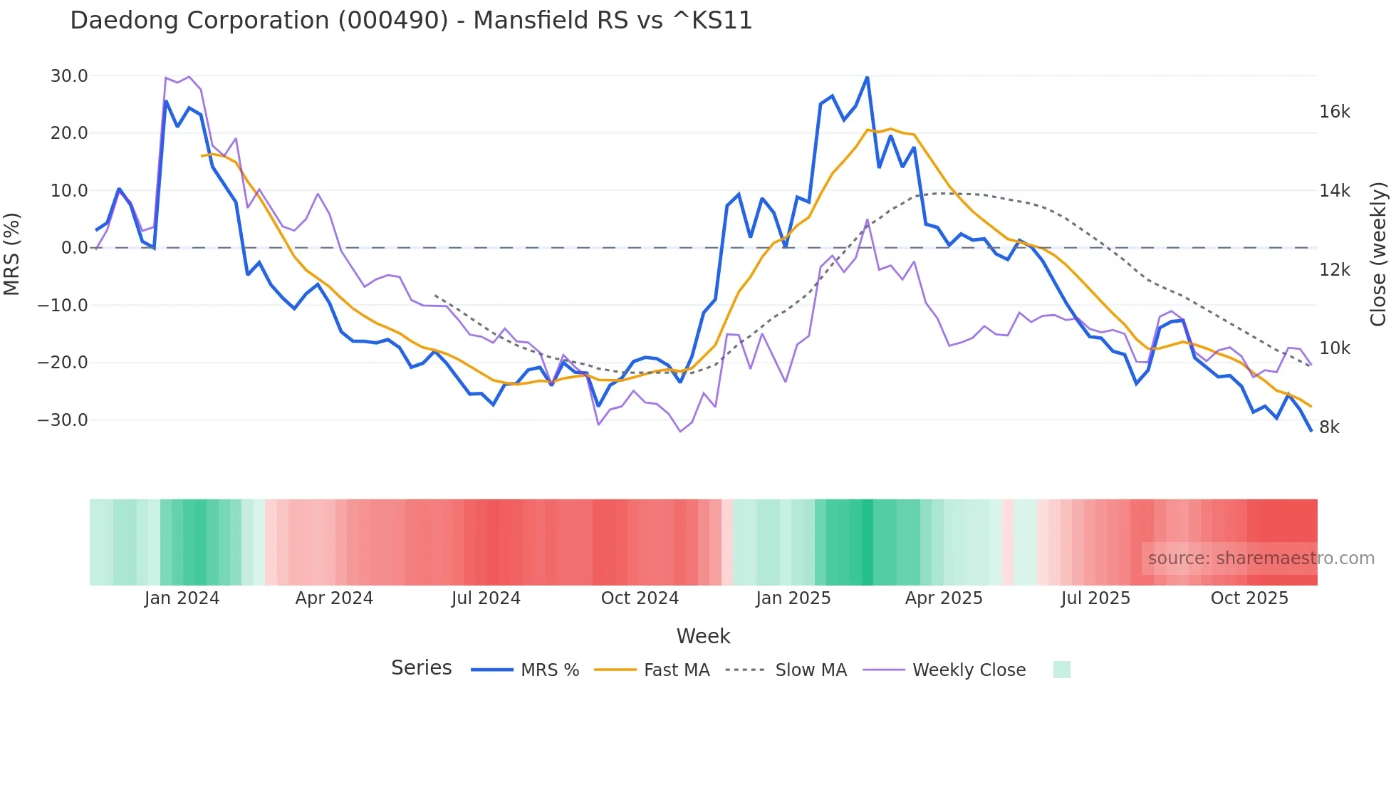 000490 Mansfield Relative Strength chart