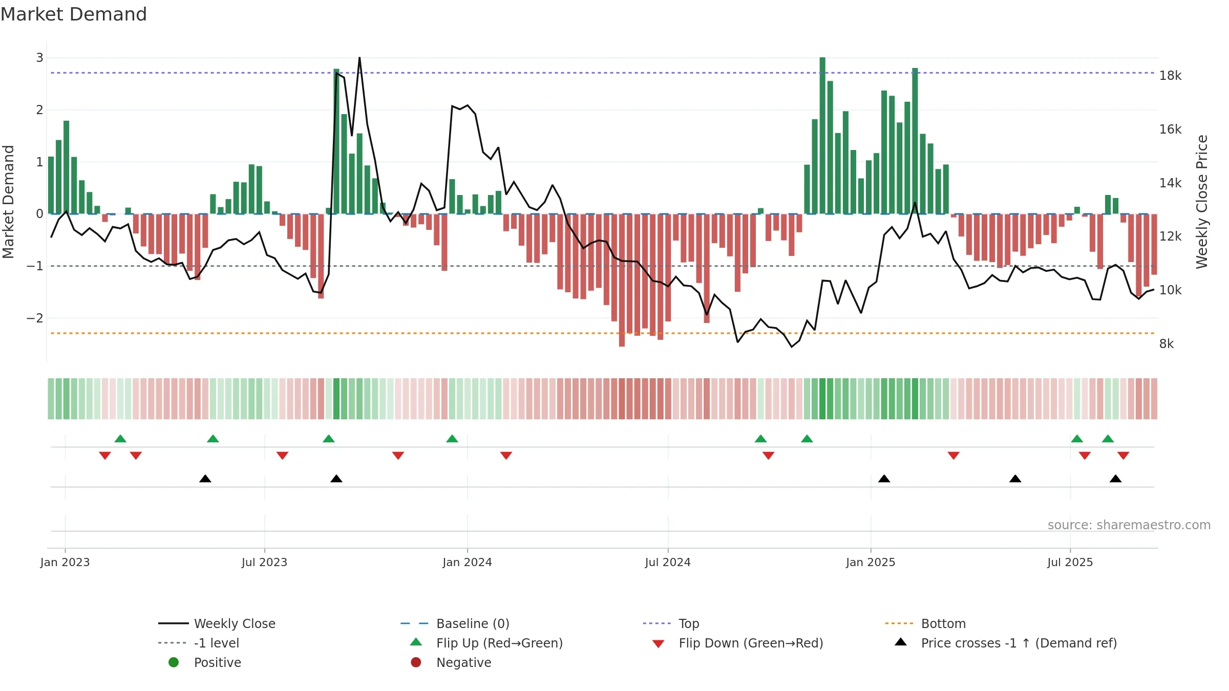 000490 weekly Market Demand chart, closing 2025-09-15.