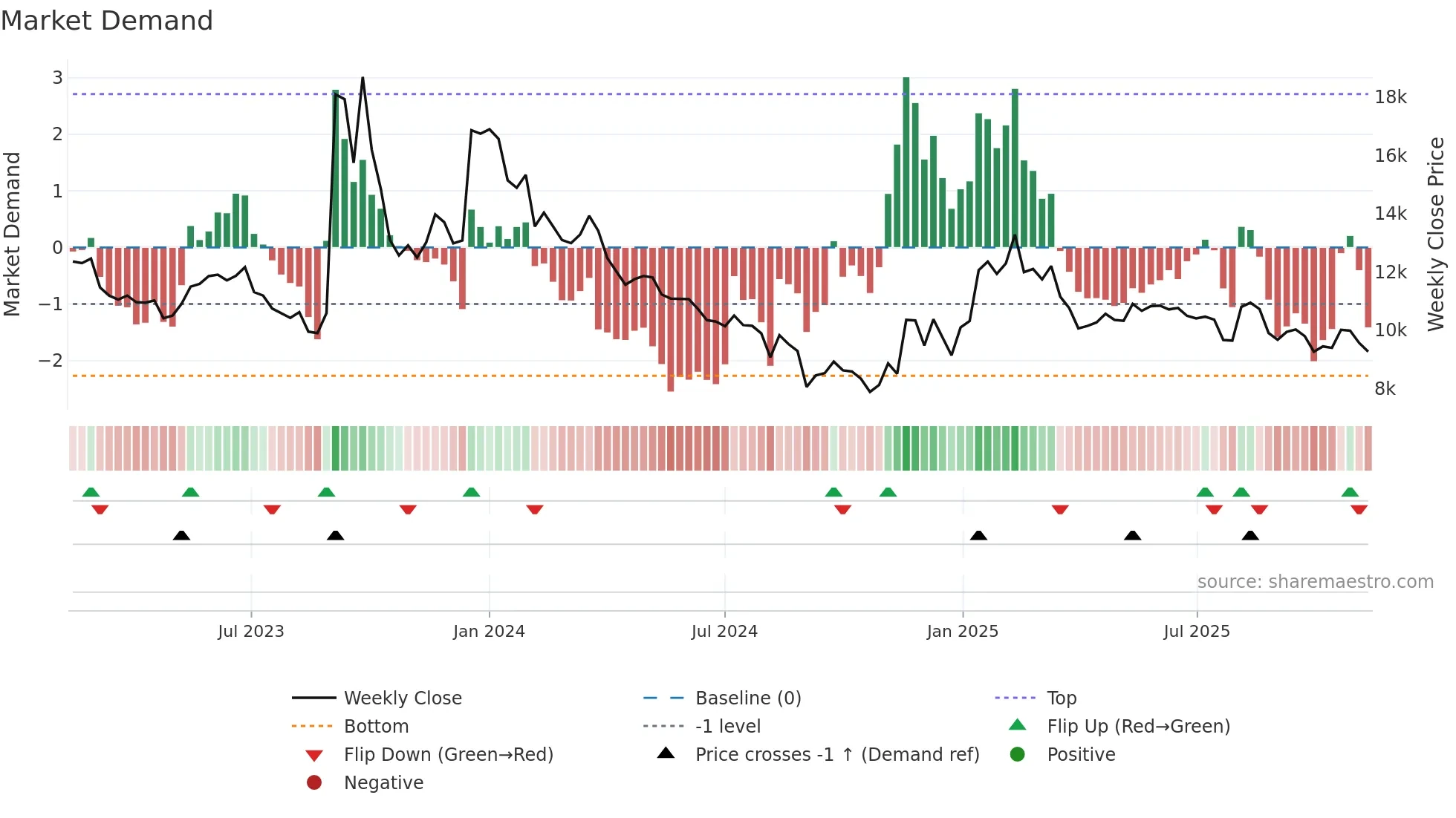 000490 weekly Market Demand chart