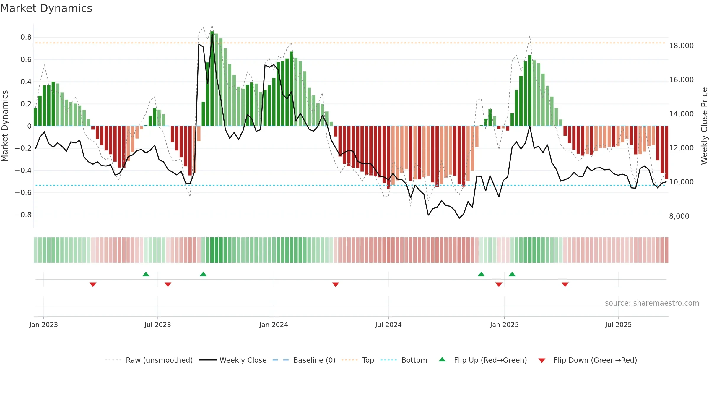 000490 weekly Market Dynamics chart, closing 2025-09-15.
