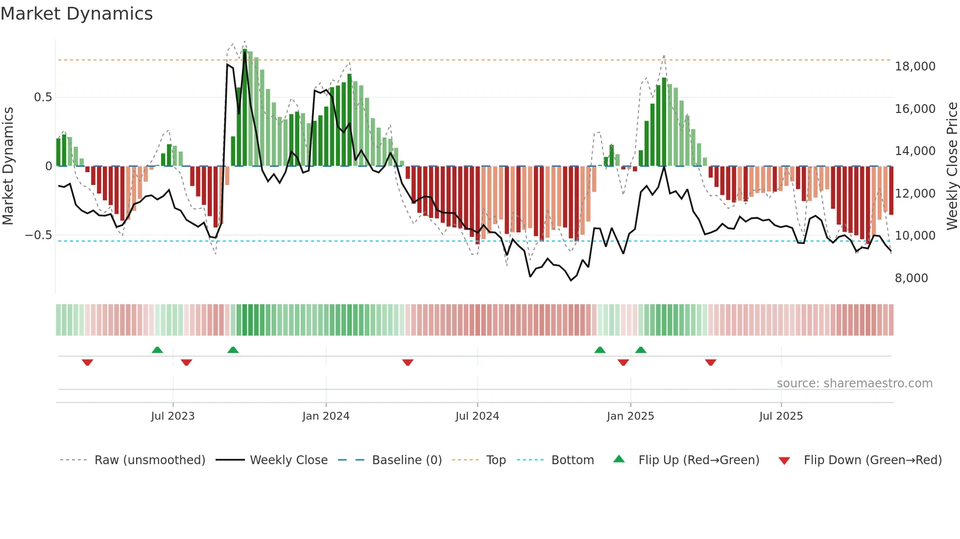 000490 weekly Market Dynamics chart