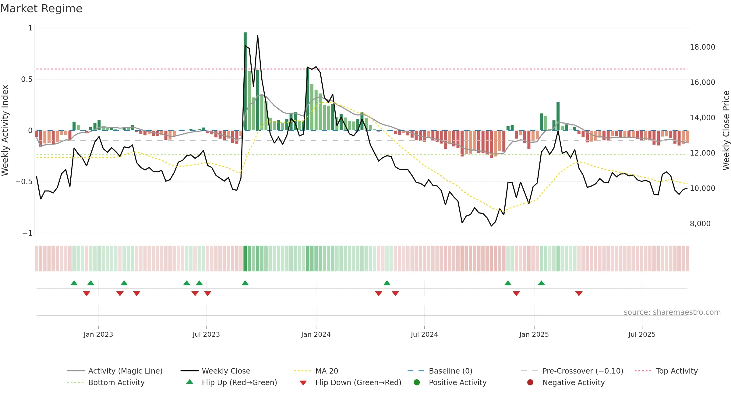 000490 weekly Market Snapshot chart, closing 2025-09-15.