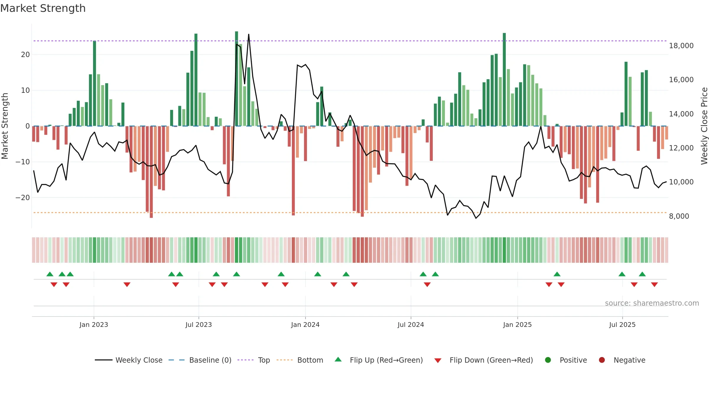 000490 weekly Market Strength chart, closing 2025-09-15.
