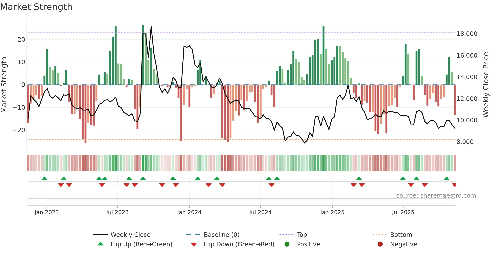 000490 weekly Market Strength chart