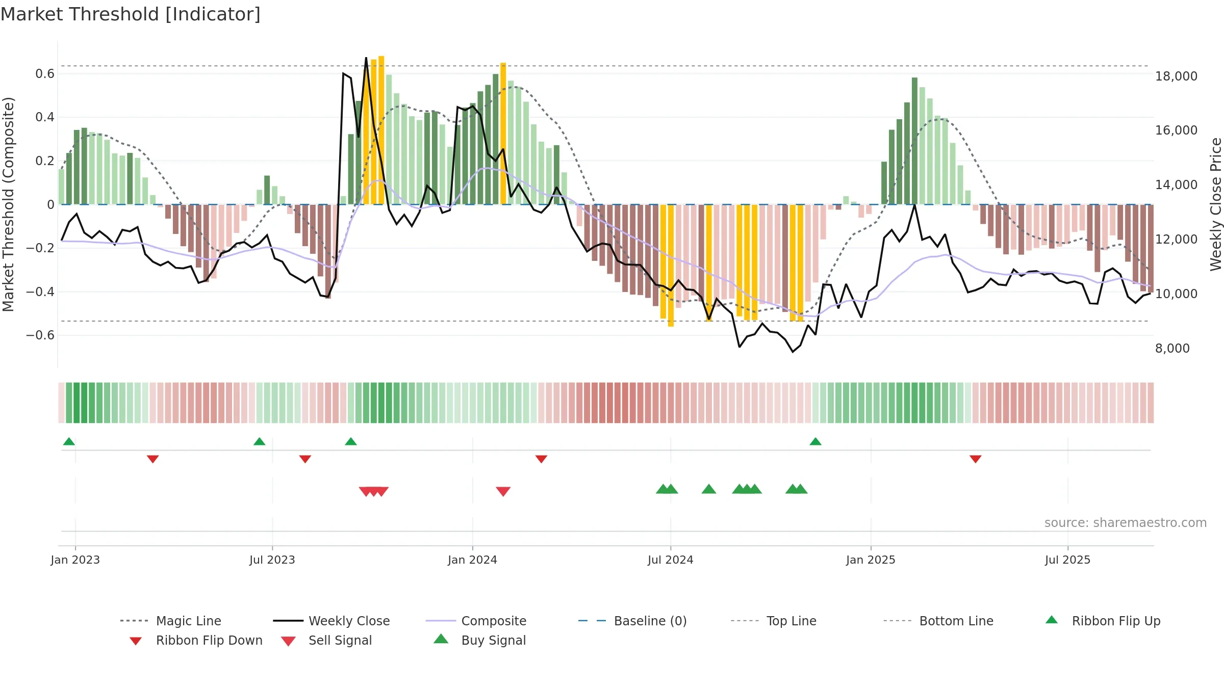 000490 weekly Market Threshold chart, closing 2025-09-15.
