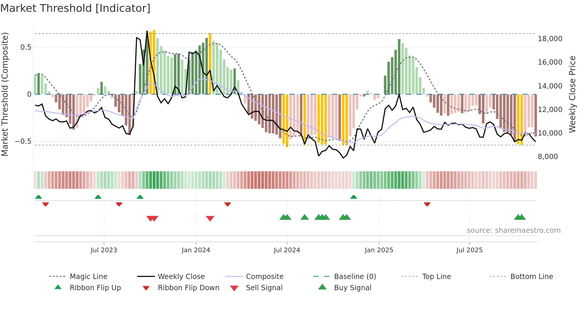 000490 weekly Market Threshold chart