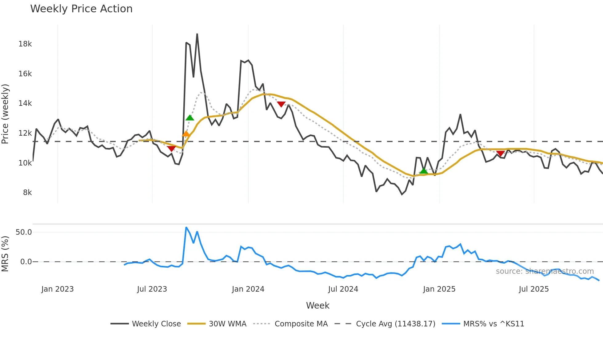 000490 weekly Price Action chart, closing 2025-11-03