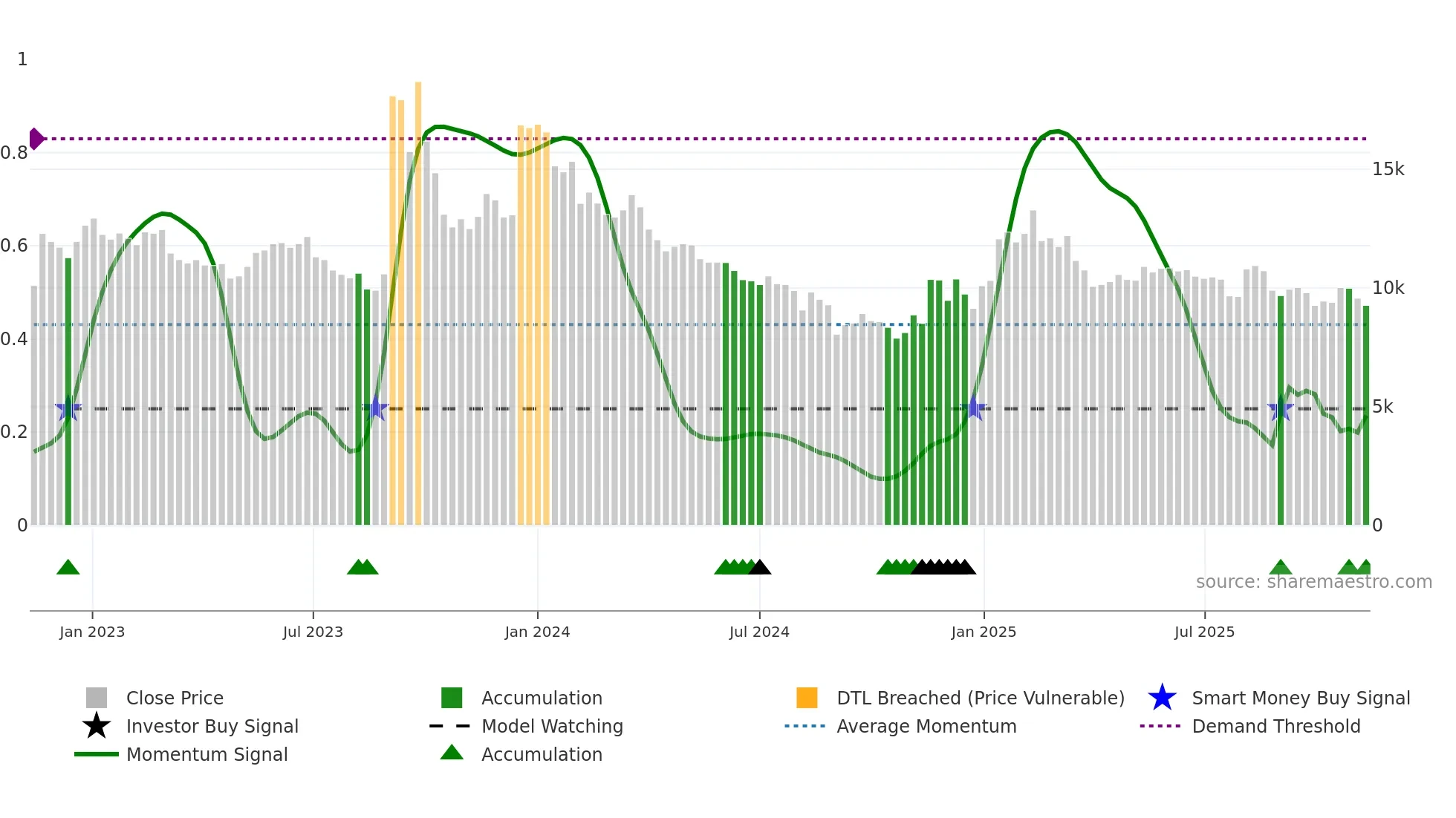 000490 weekly Smart Money chart