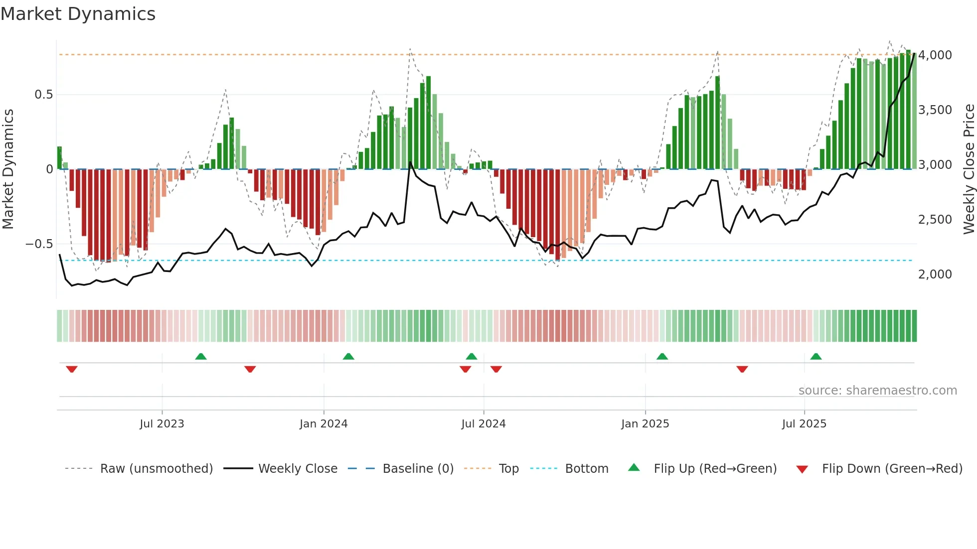 7389 weekly Market Dynamics chart