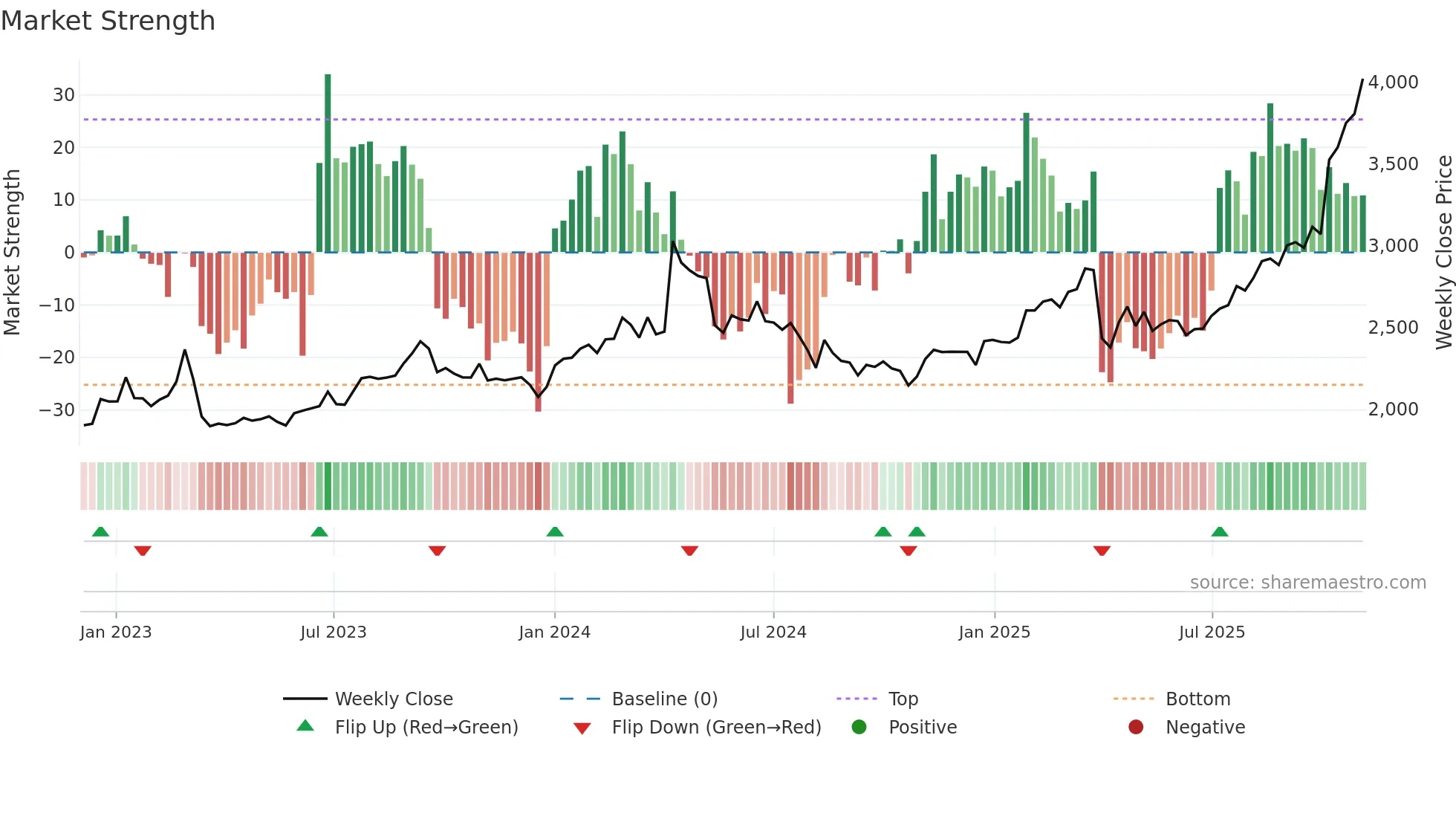7389 weekly Market Strength chart